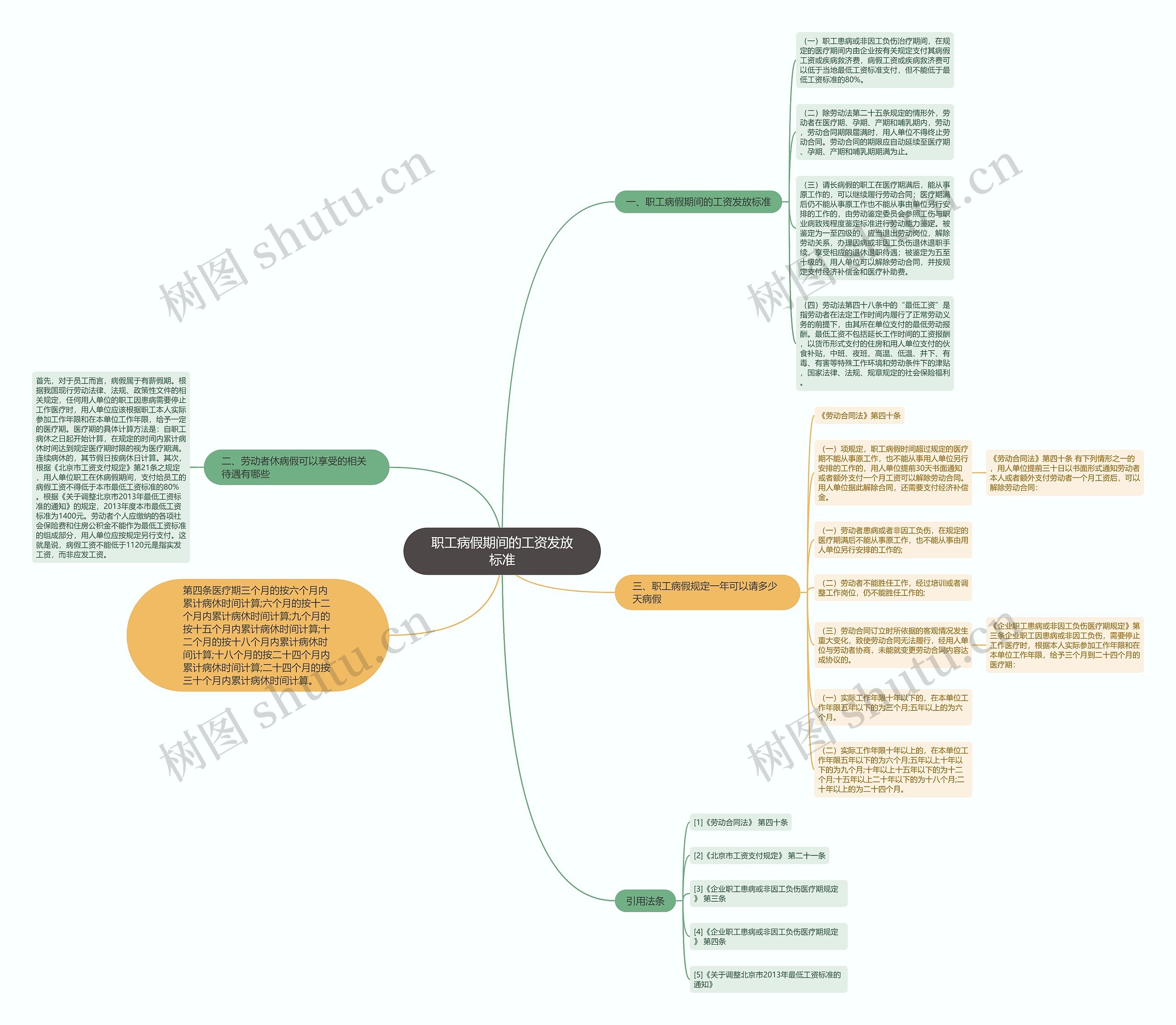 职工病假期间的工资发放标准思维导图
