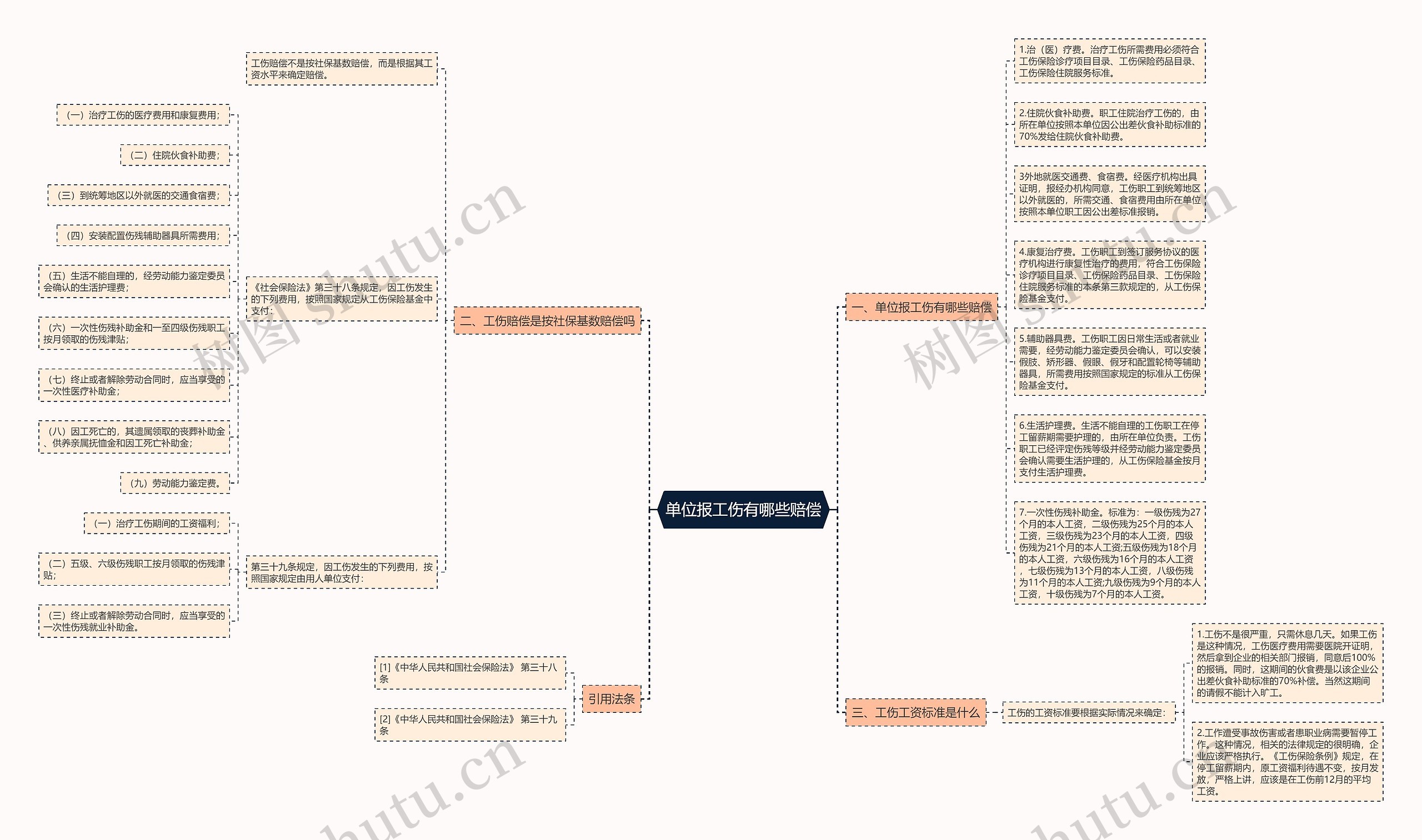 单位报工伤有哪些赔偿思维导图