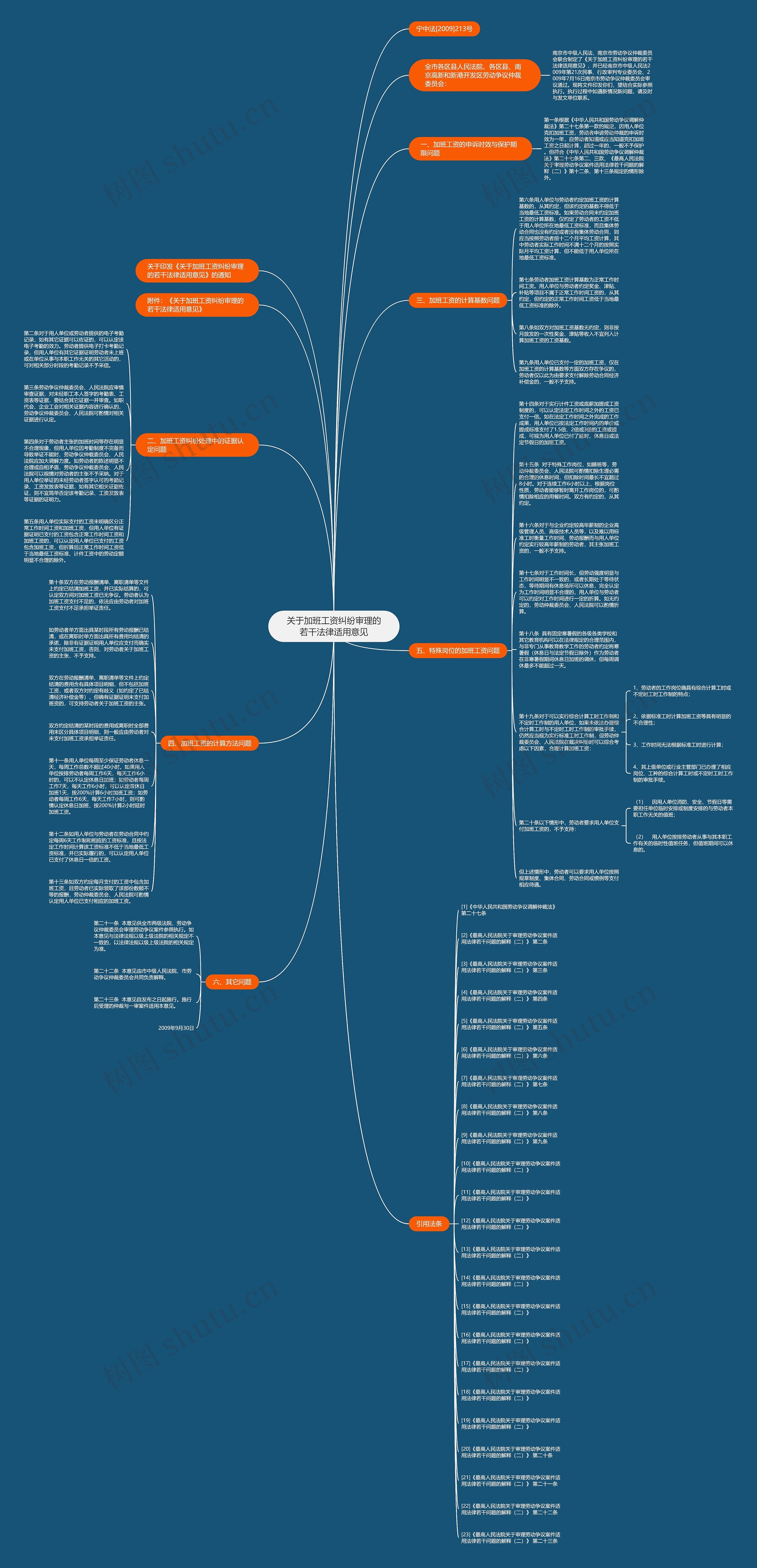 关于加班工资纠纷审理的若干法律适用意见思维导图