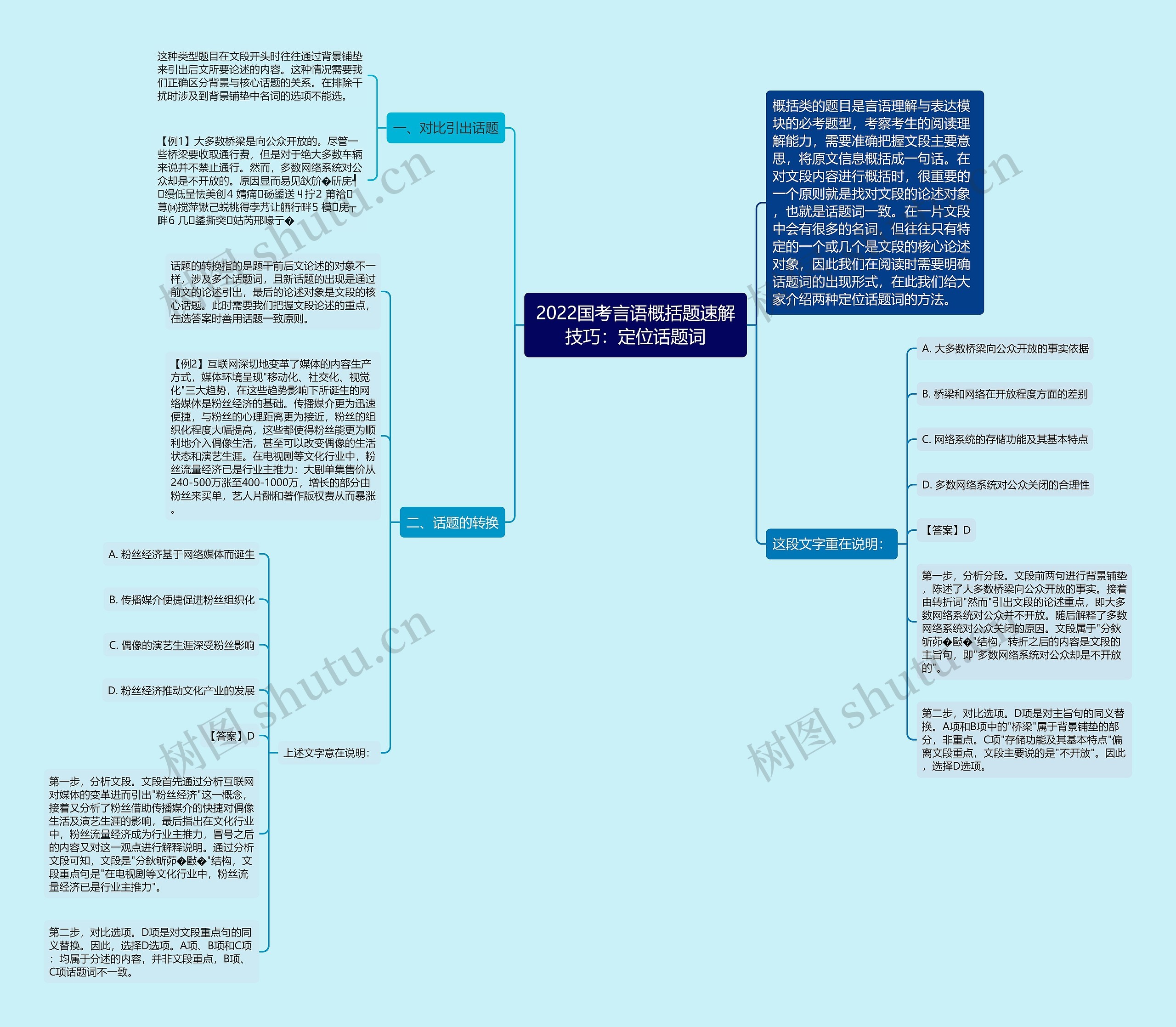 2022国考言语概括题速解技巧：定位话题词思维导图