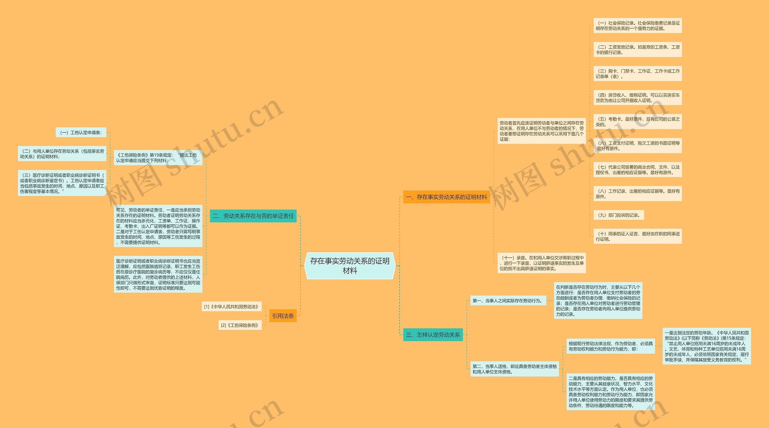 存在事实劳动关系的证明材料思维导图