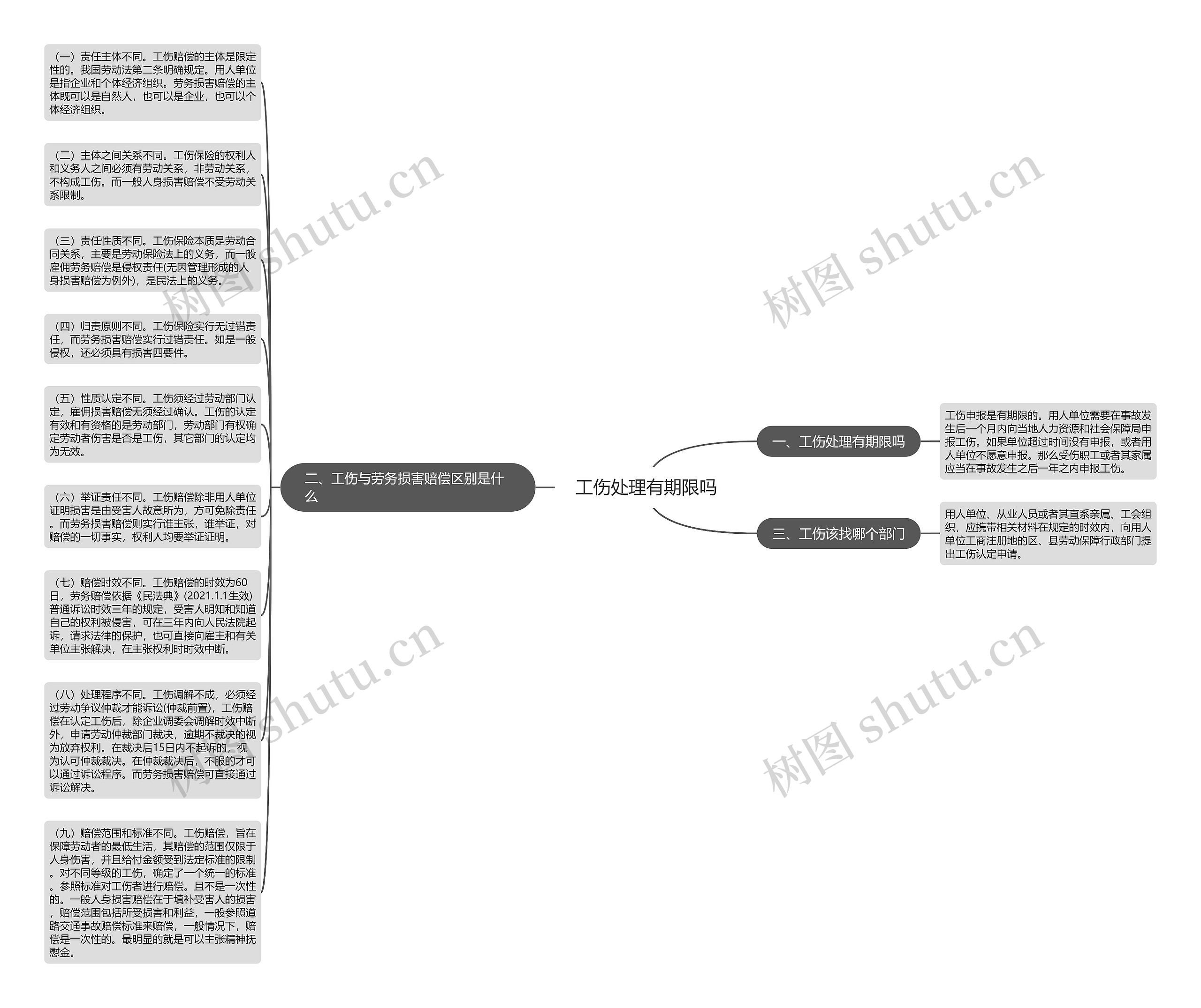 工伤处理有期限吗思维导图
