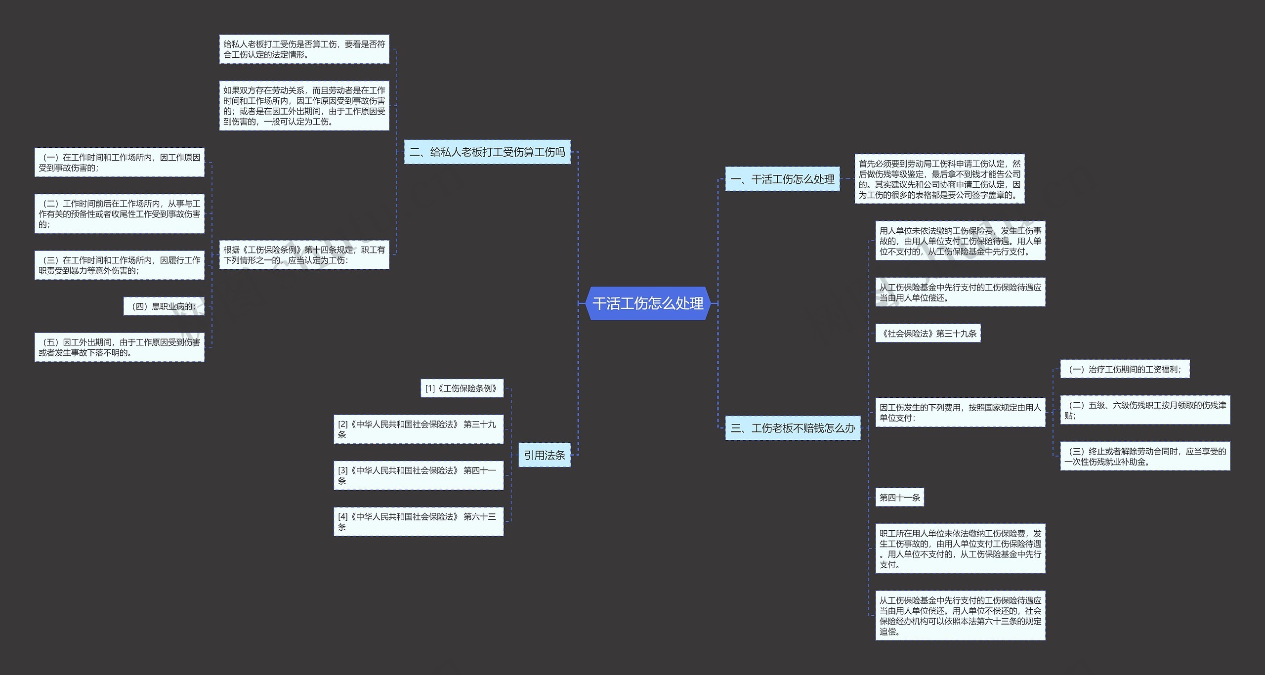 干活工伤怎么处理思维导图