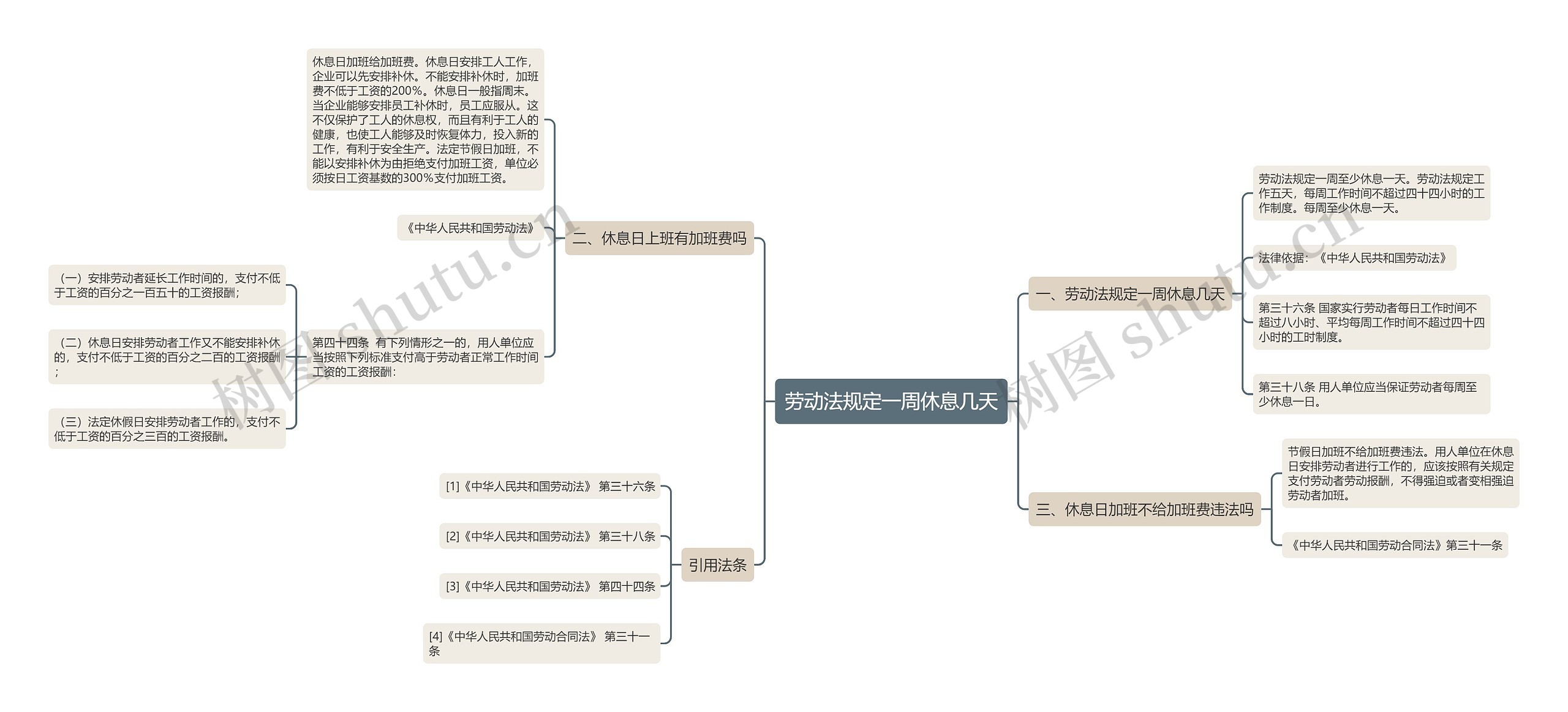 劳动法规定一周休息几天思维导图