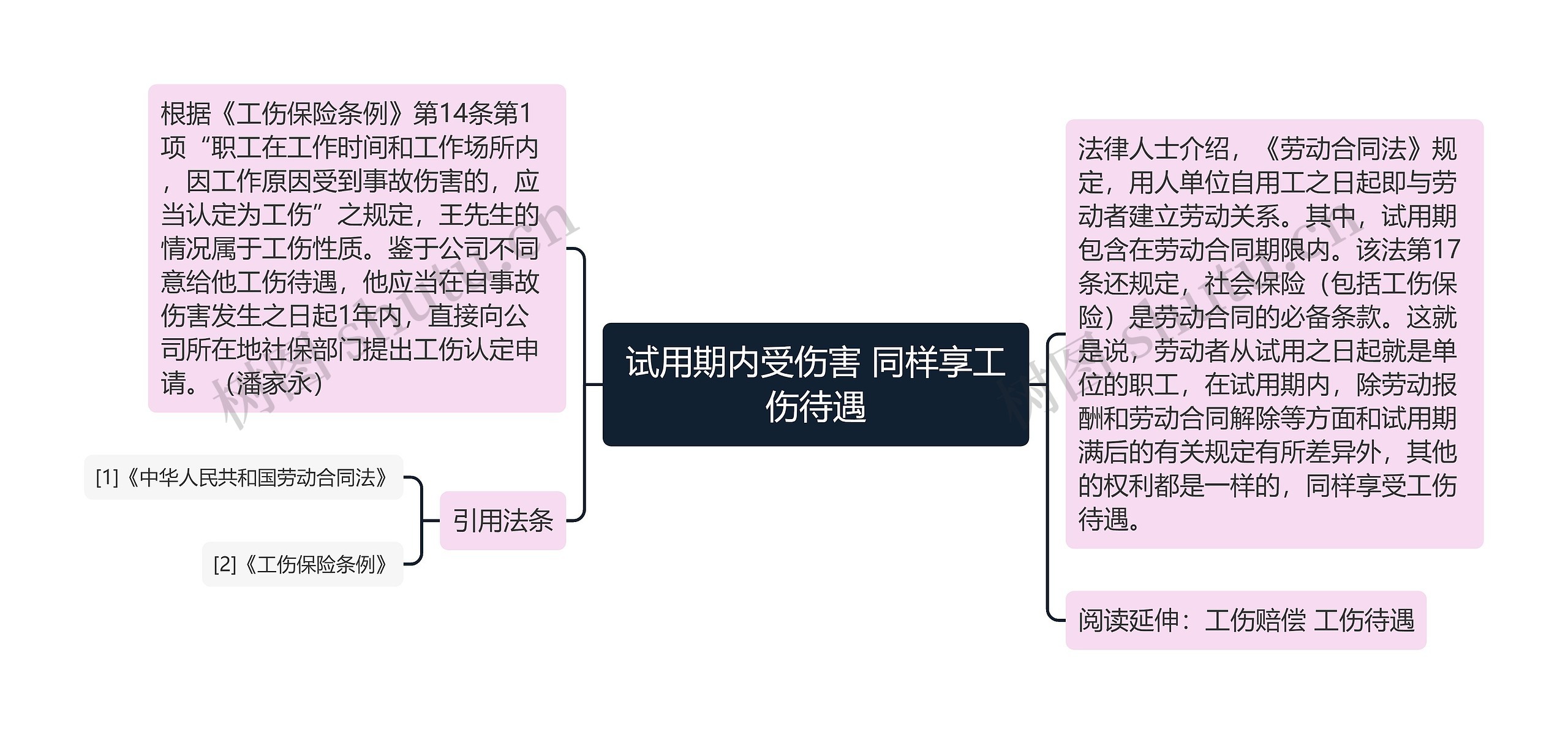 试用期内受伤害 同样享工伤待遇思维导图