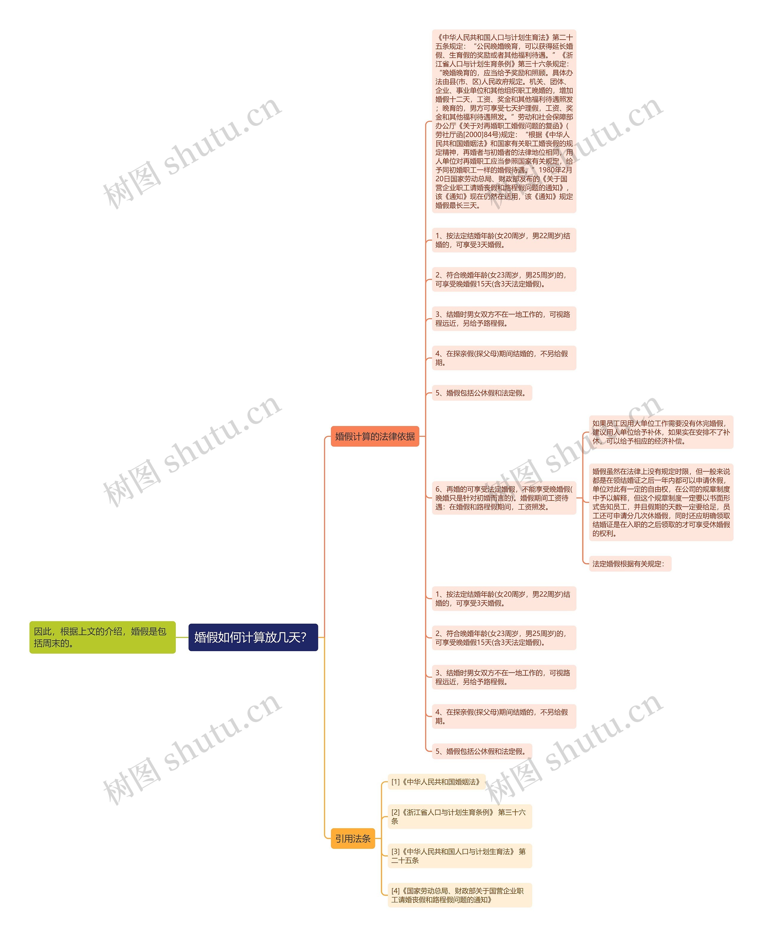 婚假如何计算放几天？思维导图