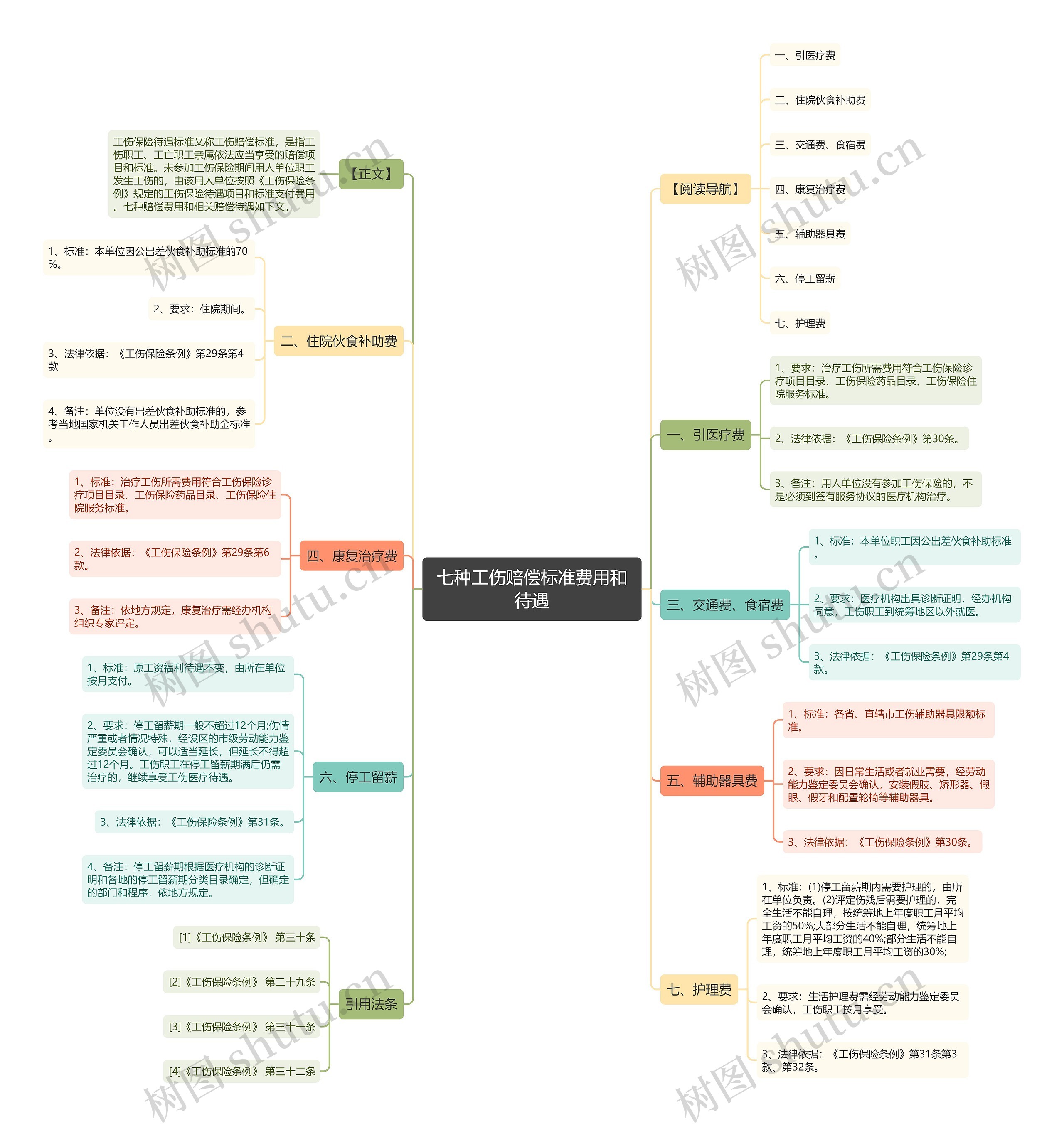 七种工伤赔偿标准费用和待遇思维导图