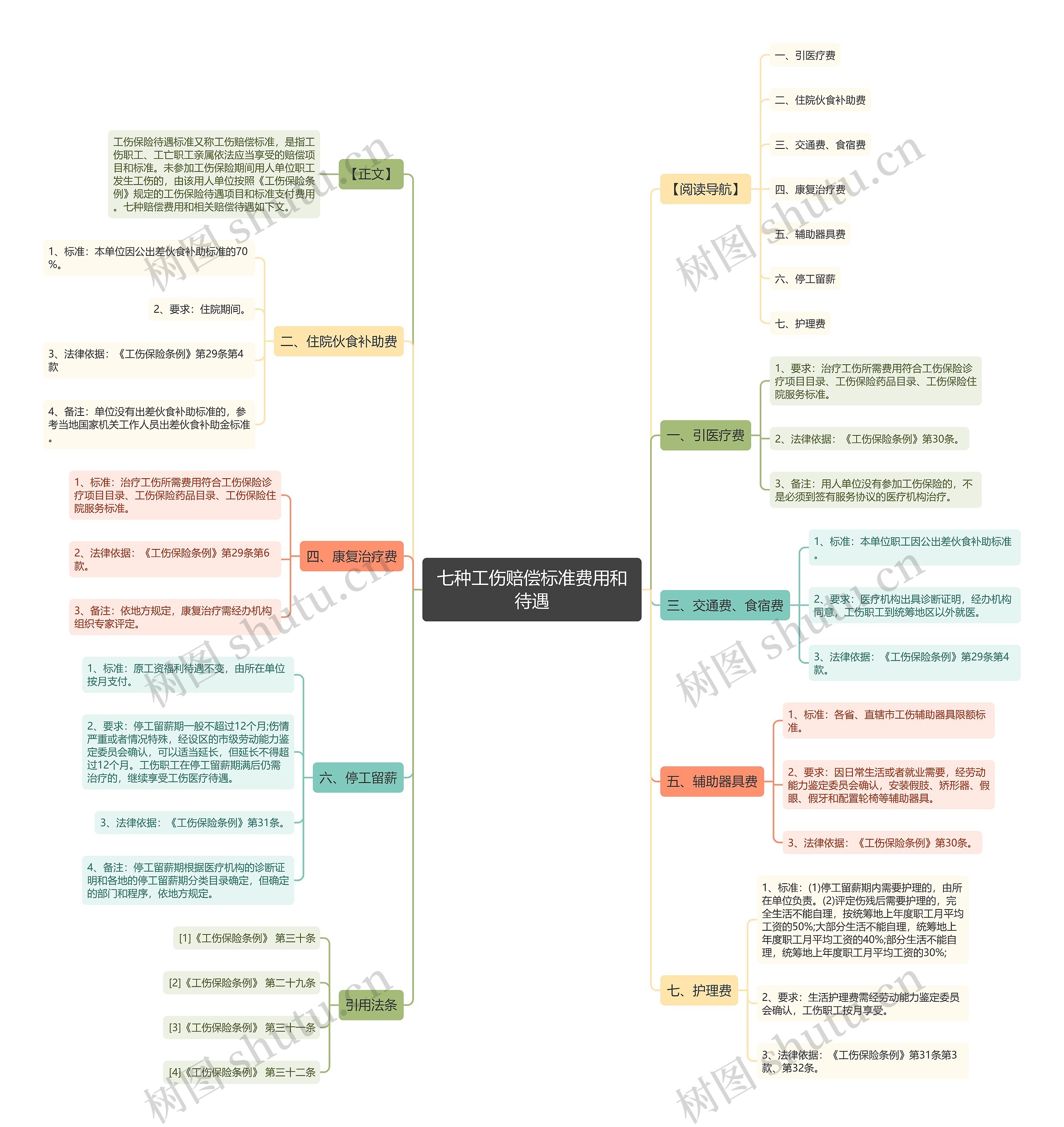 七种工伤赔偿标准费用和待遇思维导图高清图 七种工伤赔偿标准费用和待遇思维导图