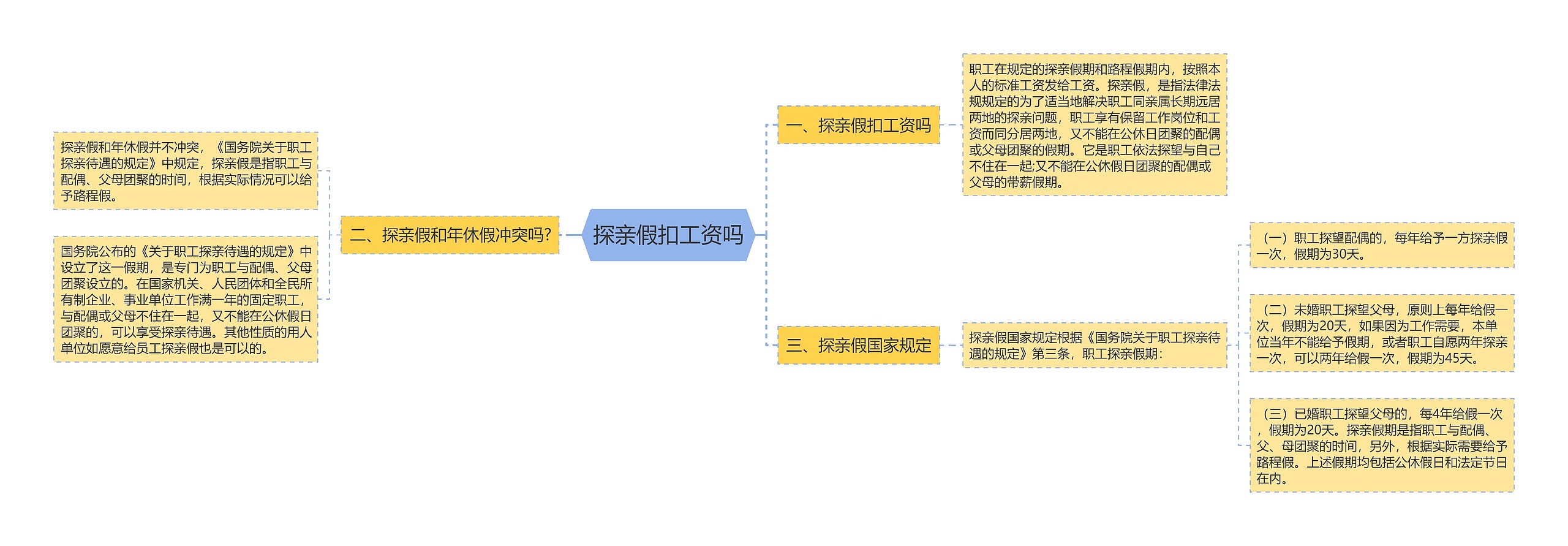 探亲假扣工资吗思维导图