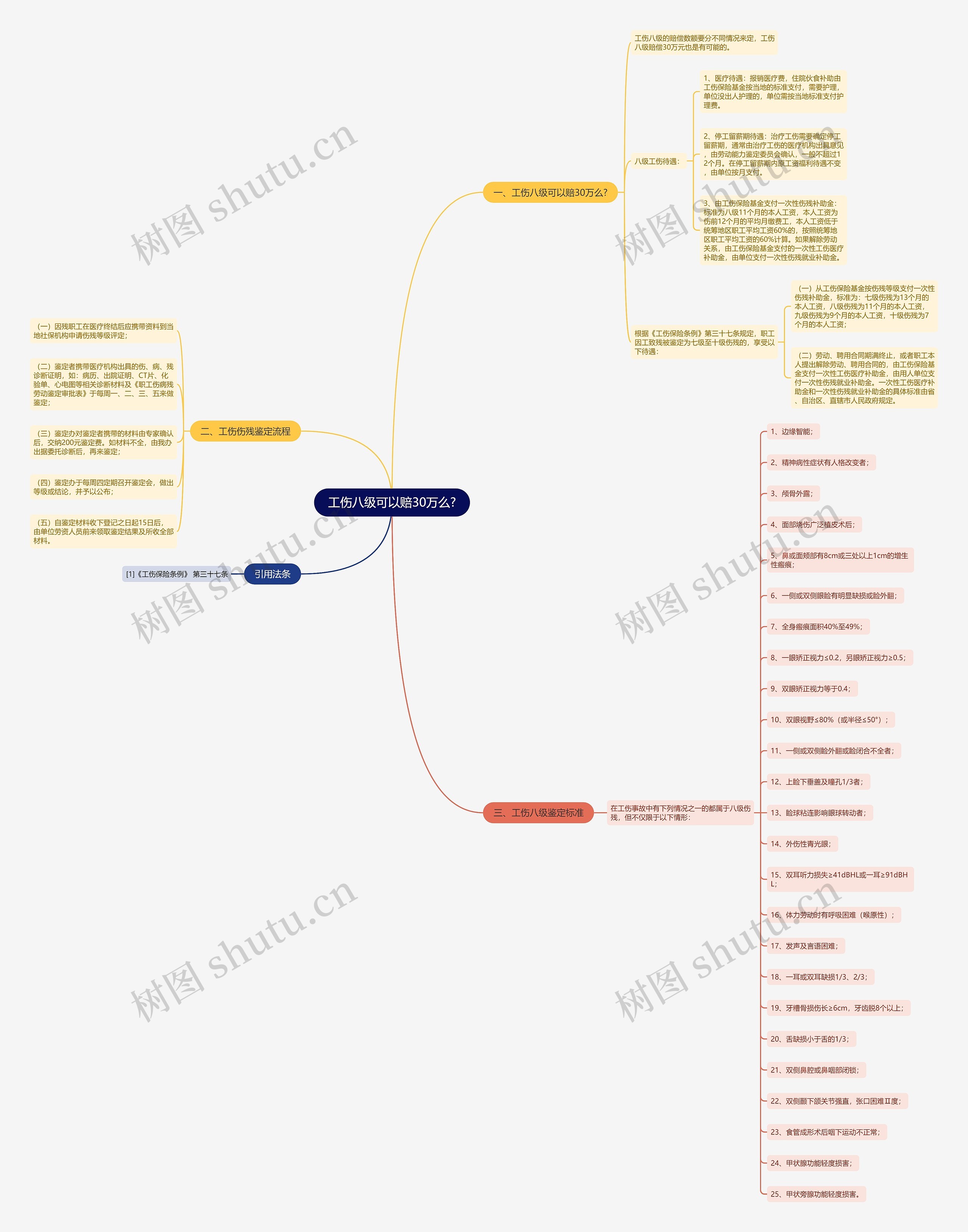 工伤八级可以赔30万么?思维导图