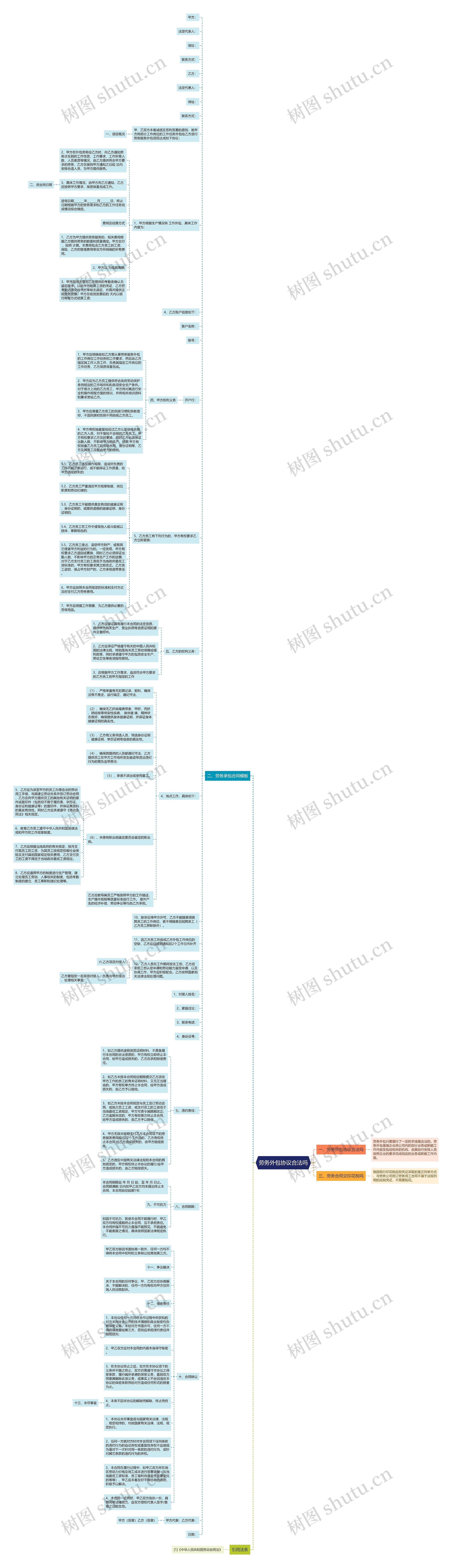 劳务外包协议合法吗思维导图