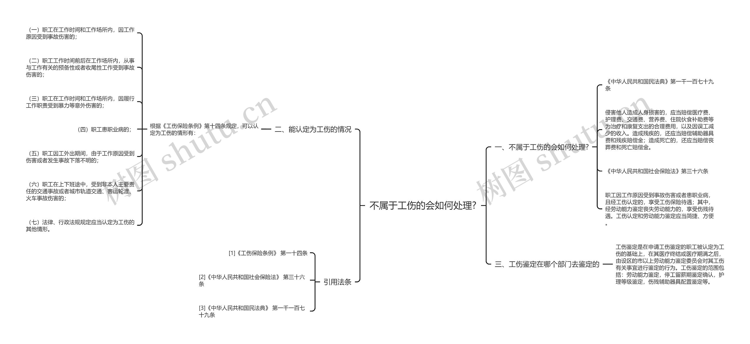 不属于工伤的会如何处理?思维导图