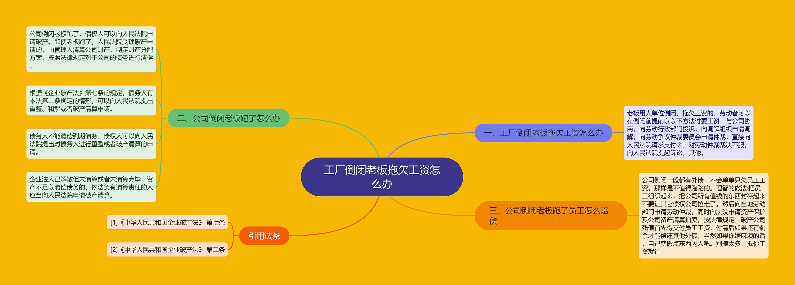 工厂倒闭老板拖欠工资怎么办思维导图