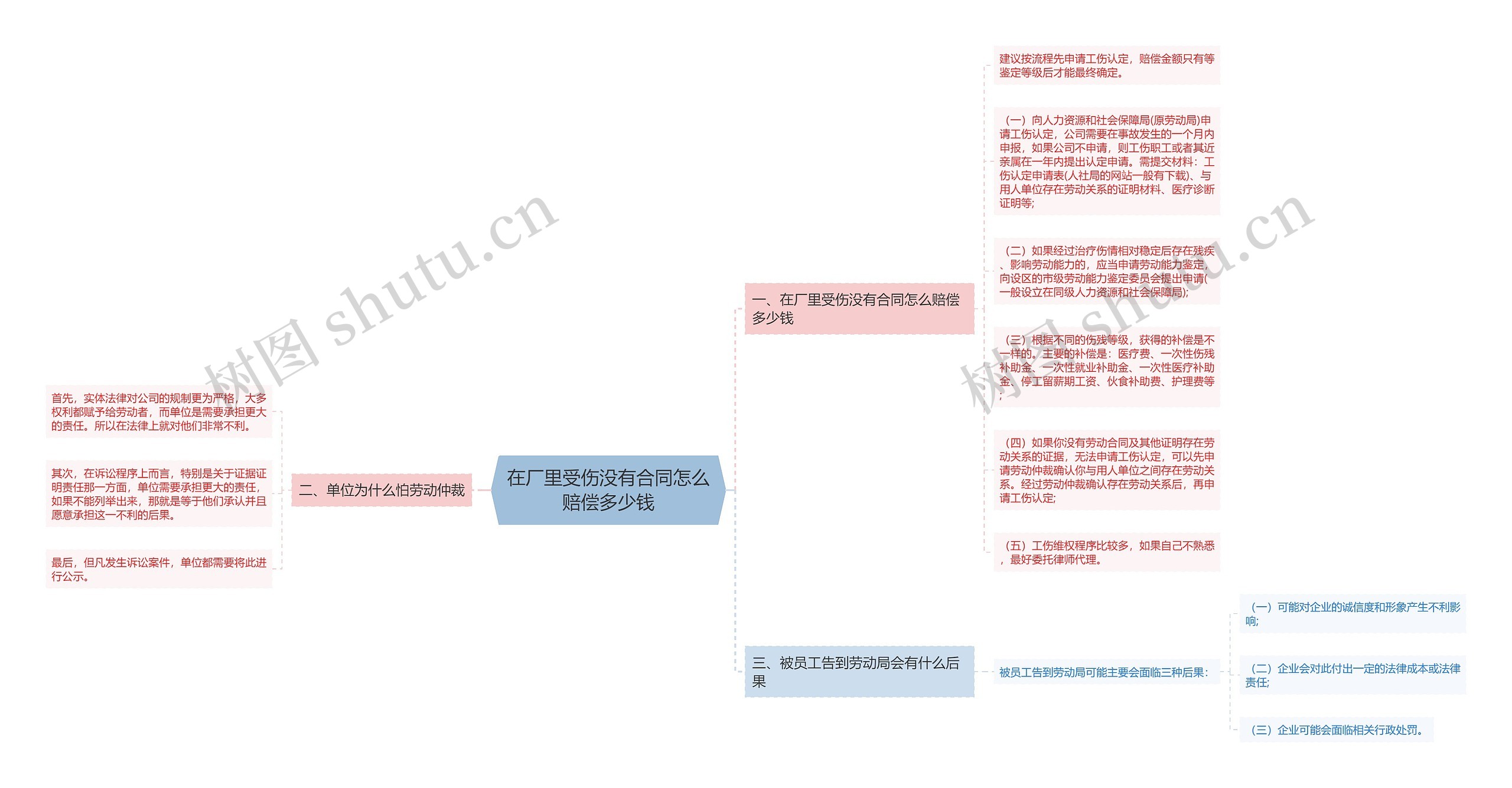 在厂里受伤没有合同怎么赔偿多少钱