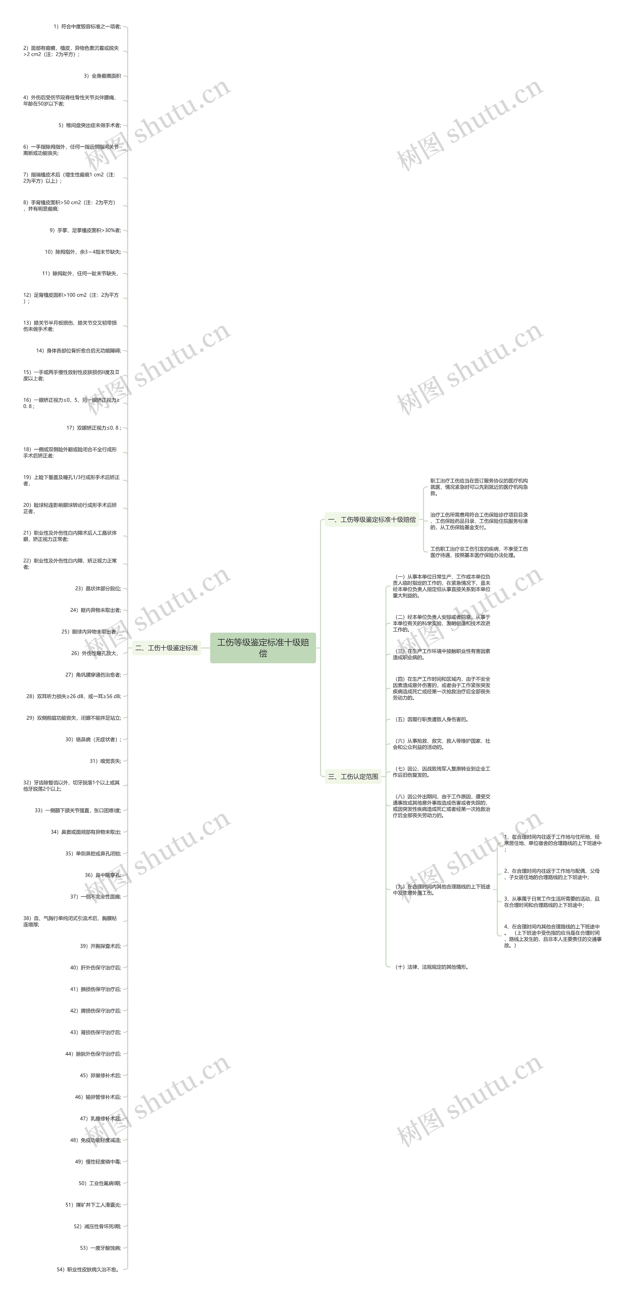 工伤等级鉴定标准十级赔偿思维导图