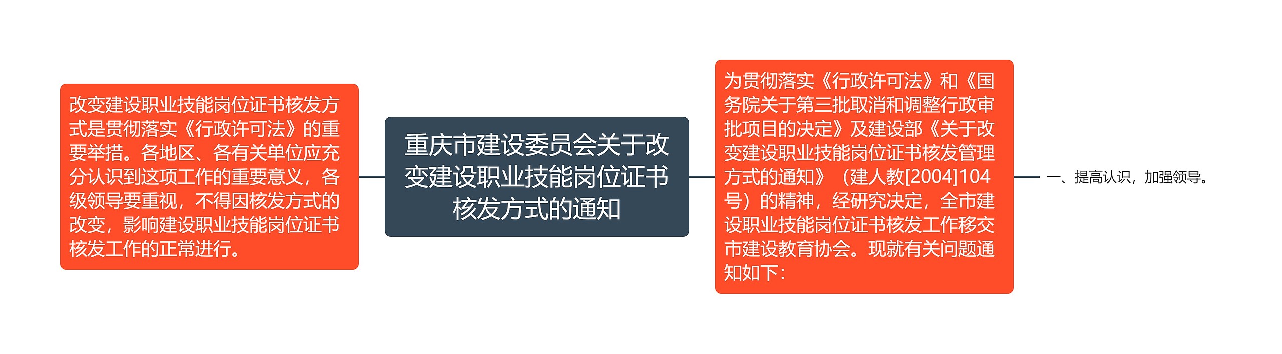 重庆市建设委员会关于改变建设职业技能岗位证书核发方式的通知思维导图