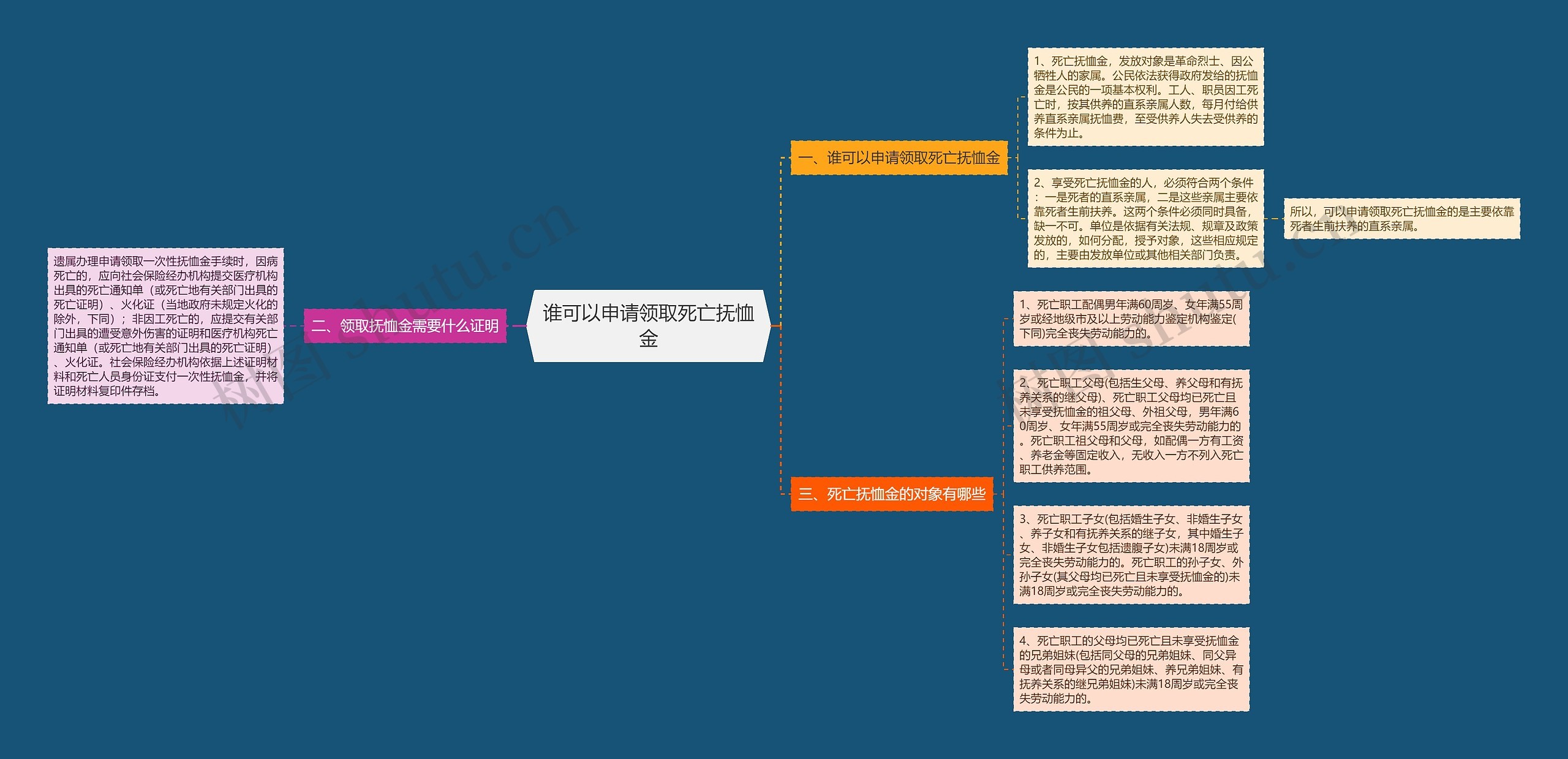 谁可以申请领取死亡抚恤金思维导图