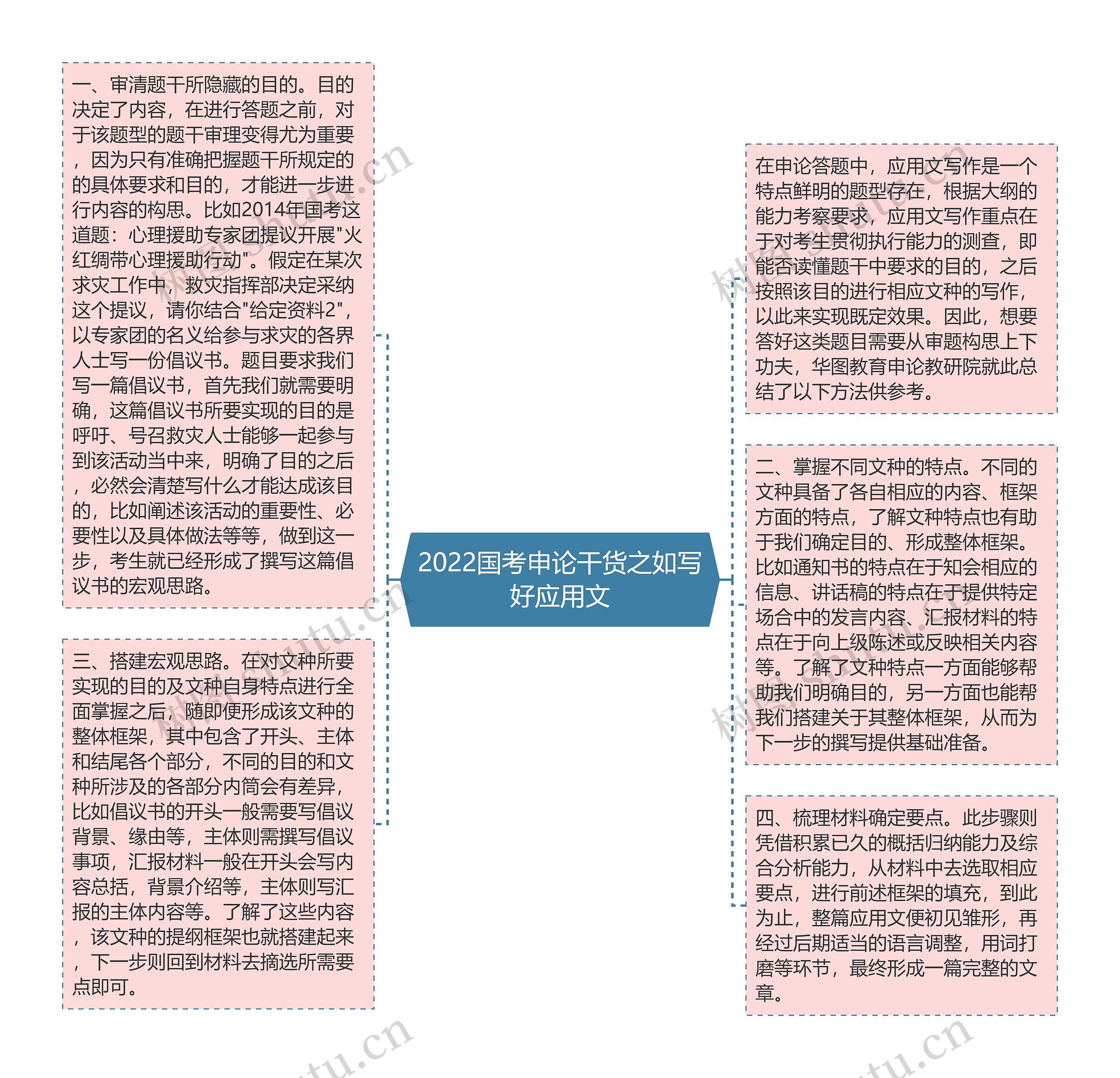 2022国考申论干货之如写好应用文思维导图