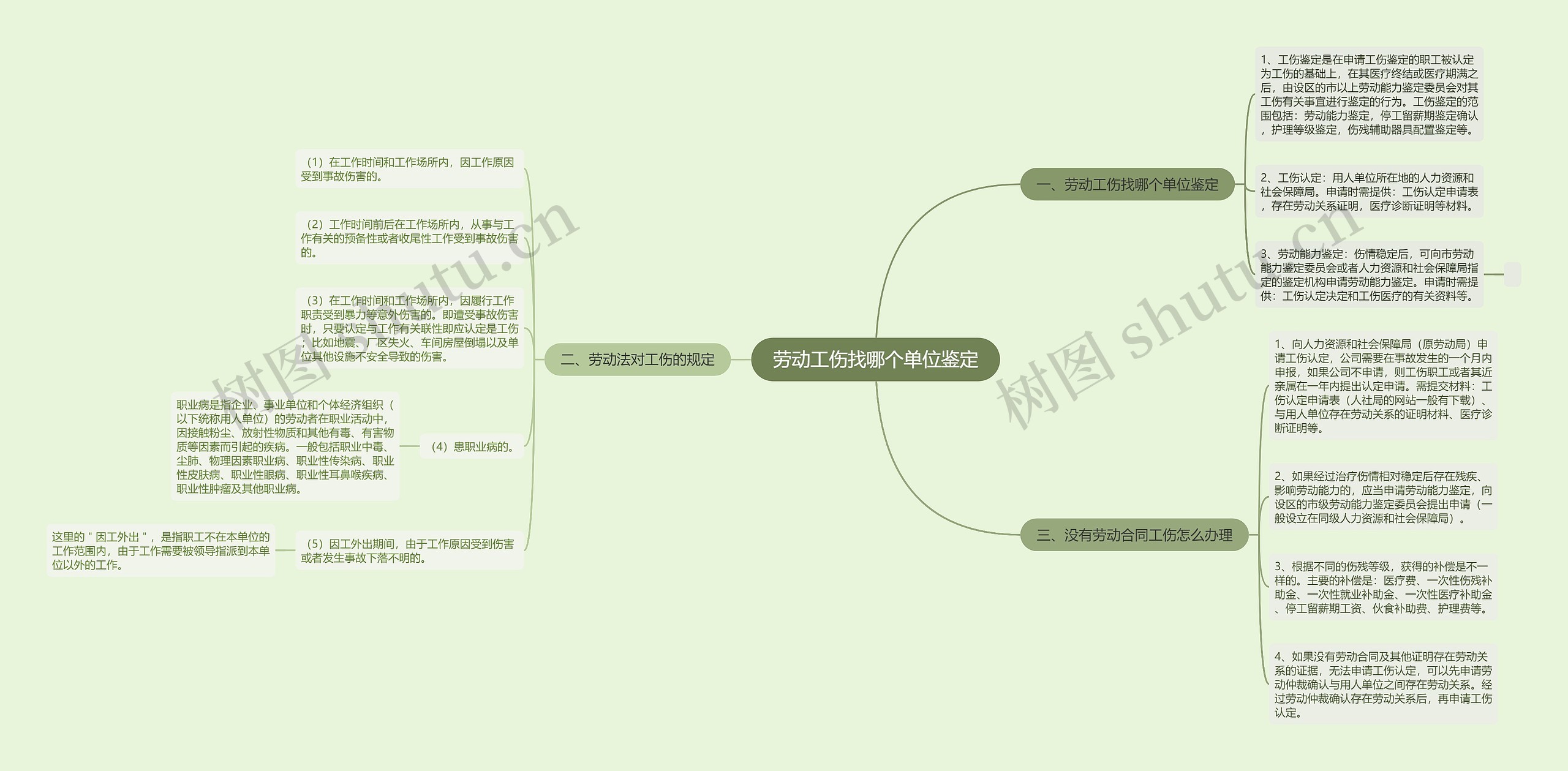 劳动工伤找哪个单位鉴定思维导图