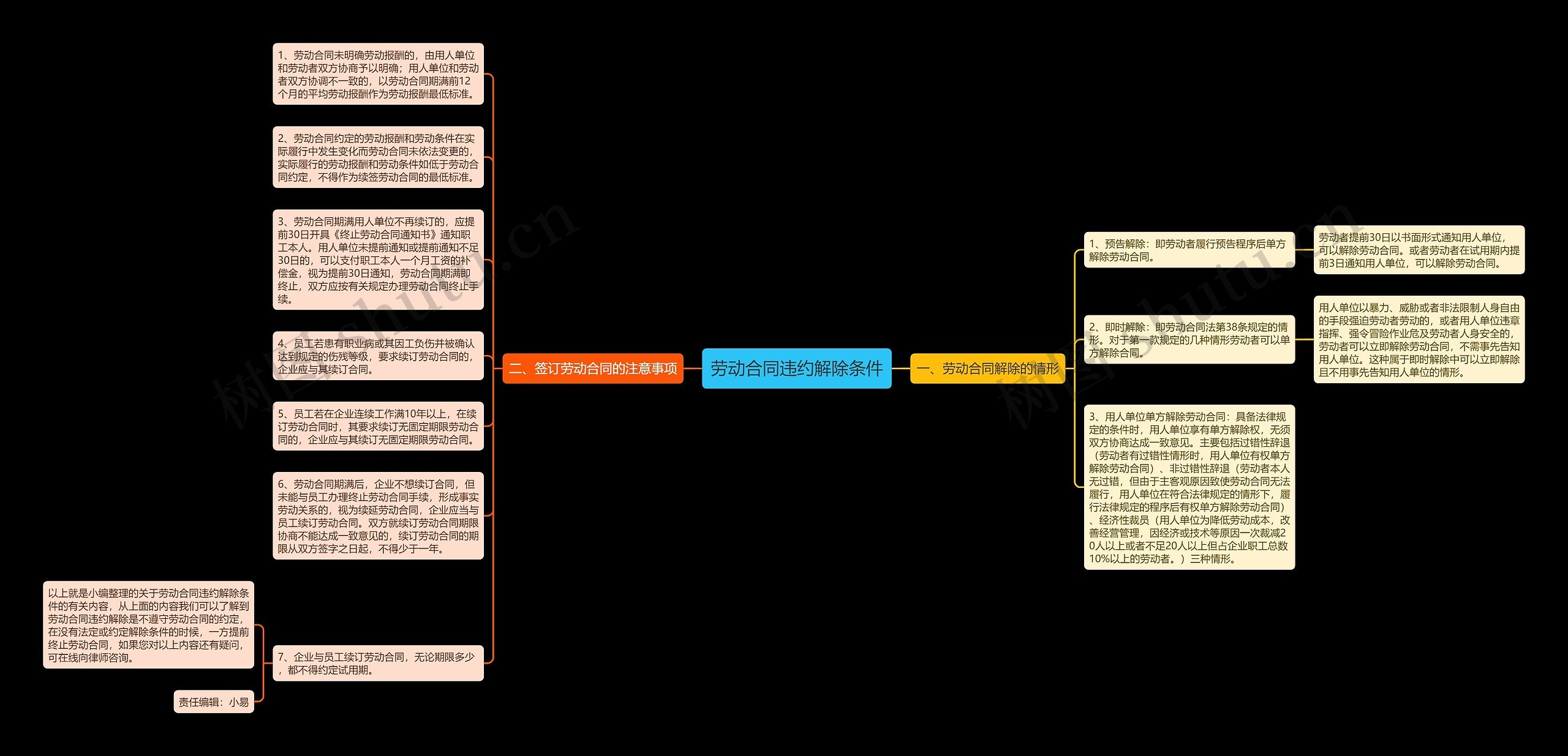 劳动合同违约解除条件思维导图