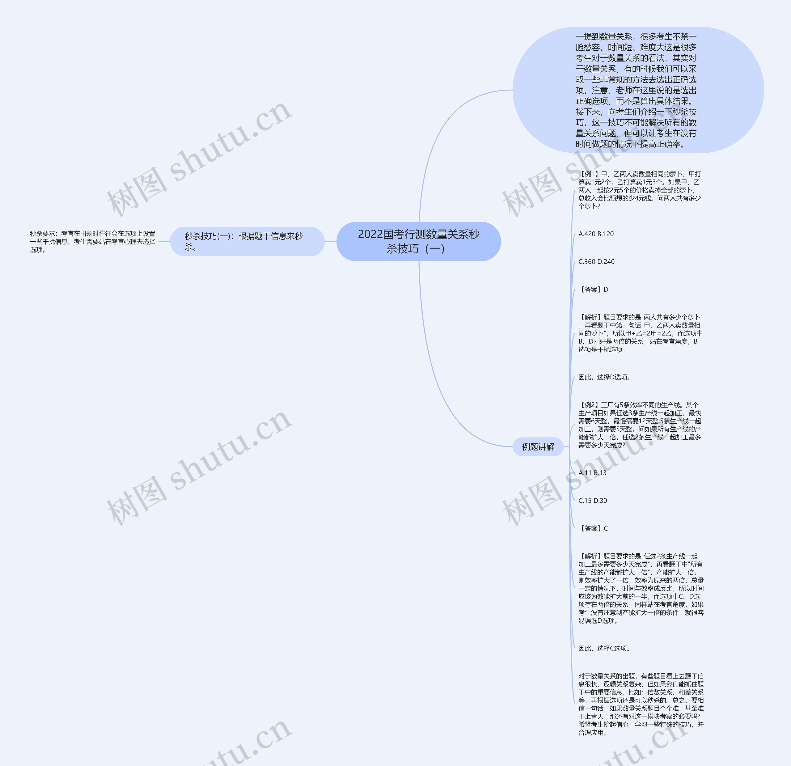2022国考行测数量关系秒杀技巧（一）思维导图
