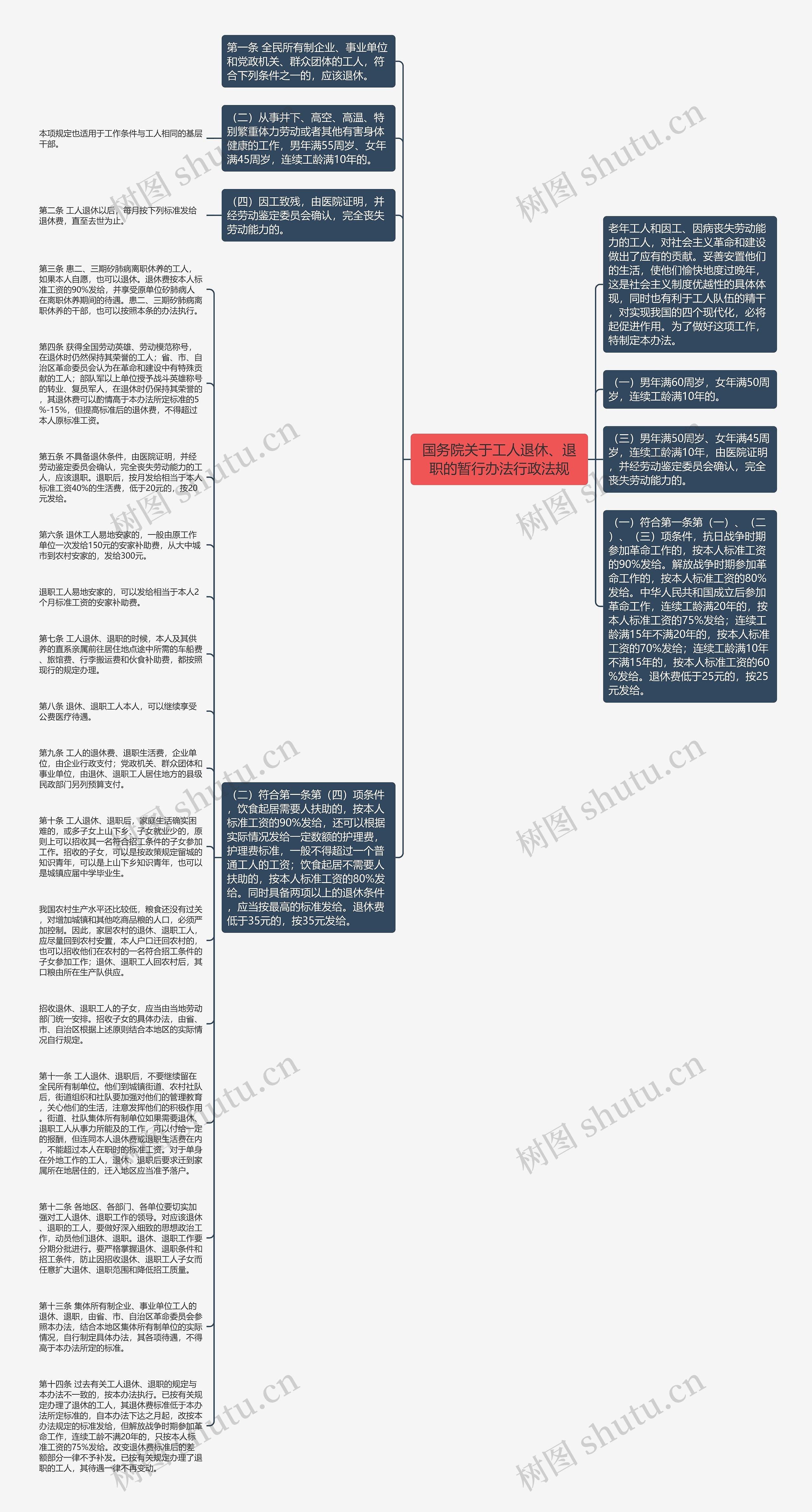 国务院关于工人退休、退职的暂行办法行政法规思维导图