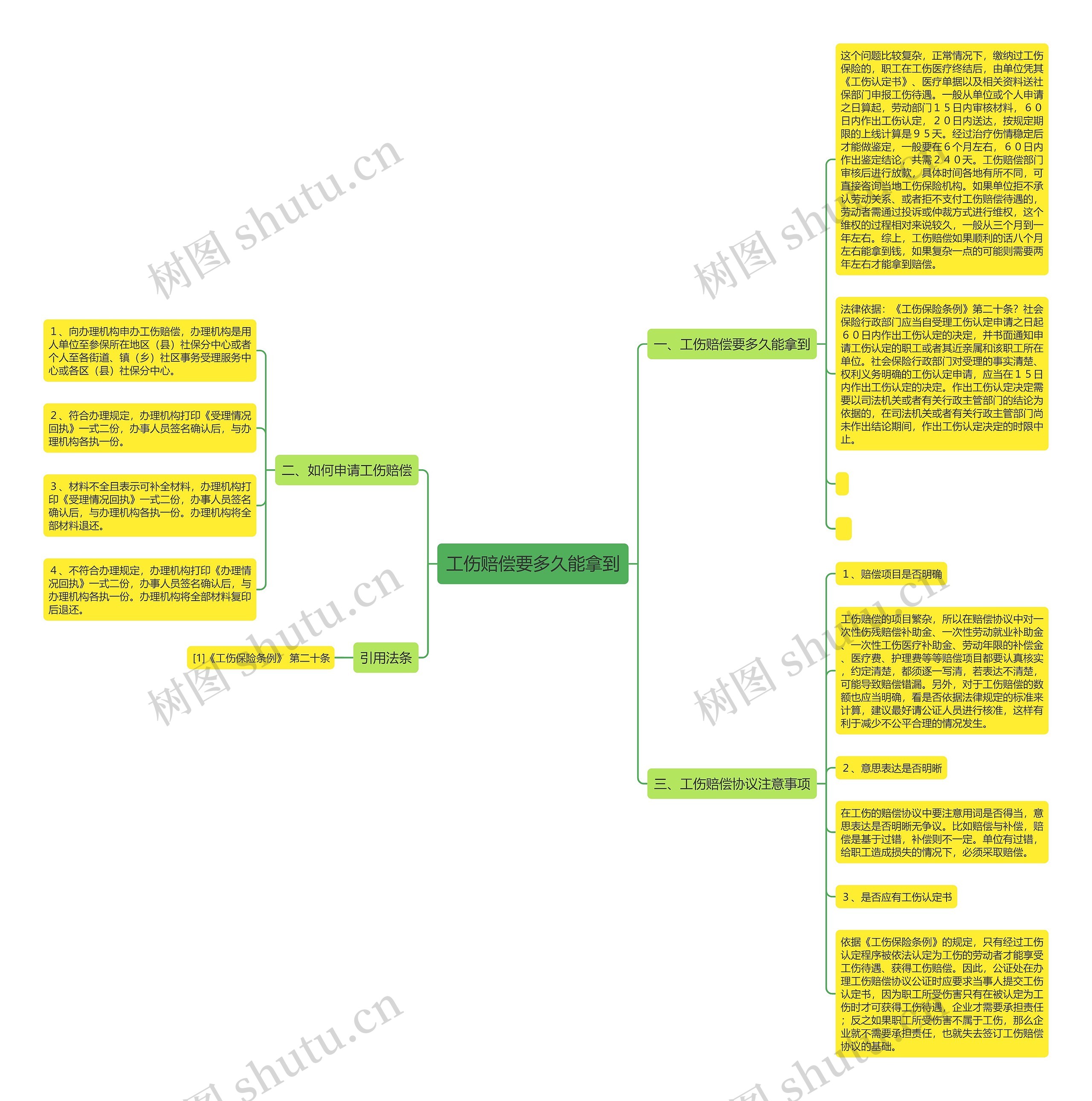 工伤赔偿要多久能拿到思维导图