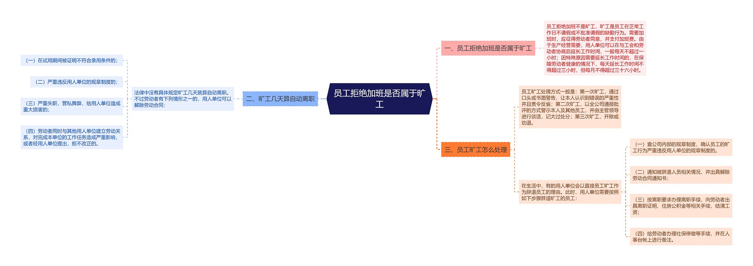 员工拒绝加班是否属于旷工思维导图