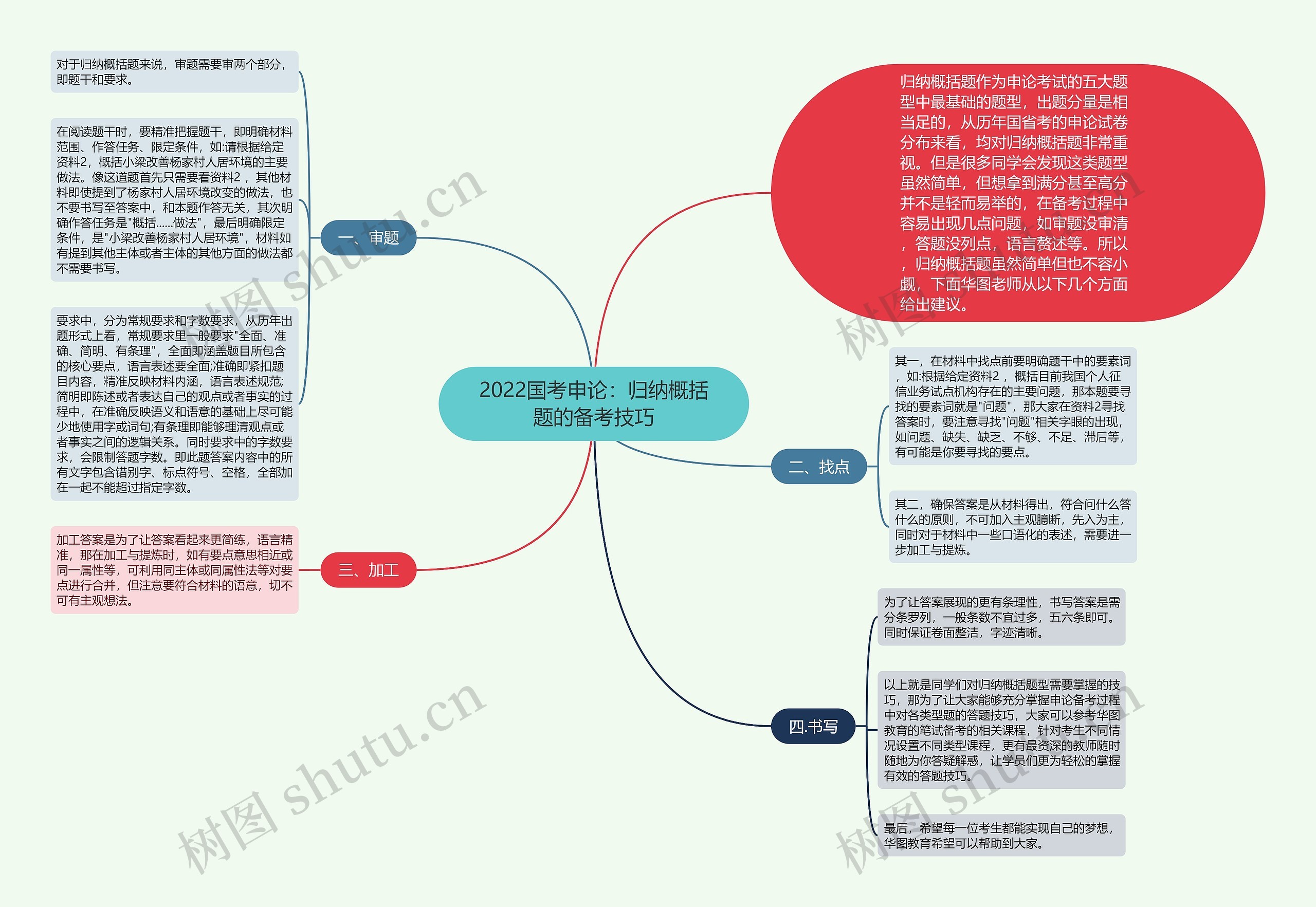 2022国考申论：归纳概括题的备考技巧思维导图