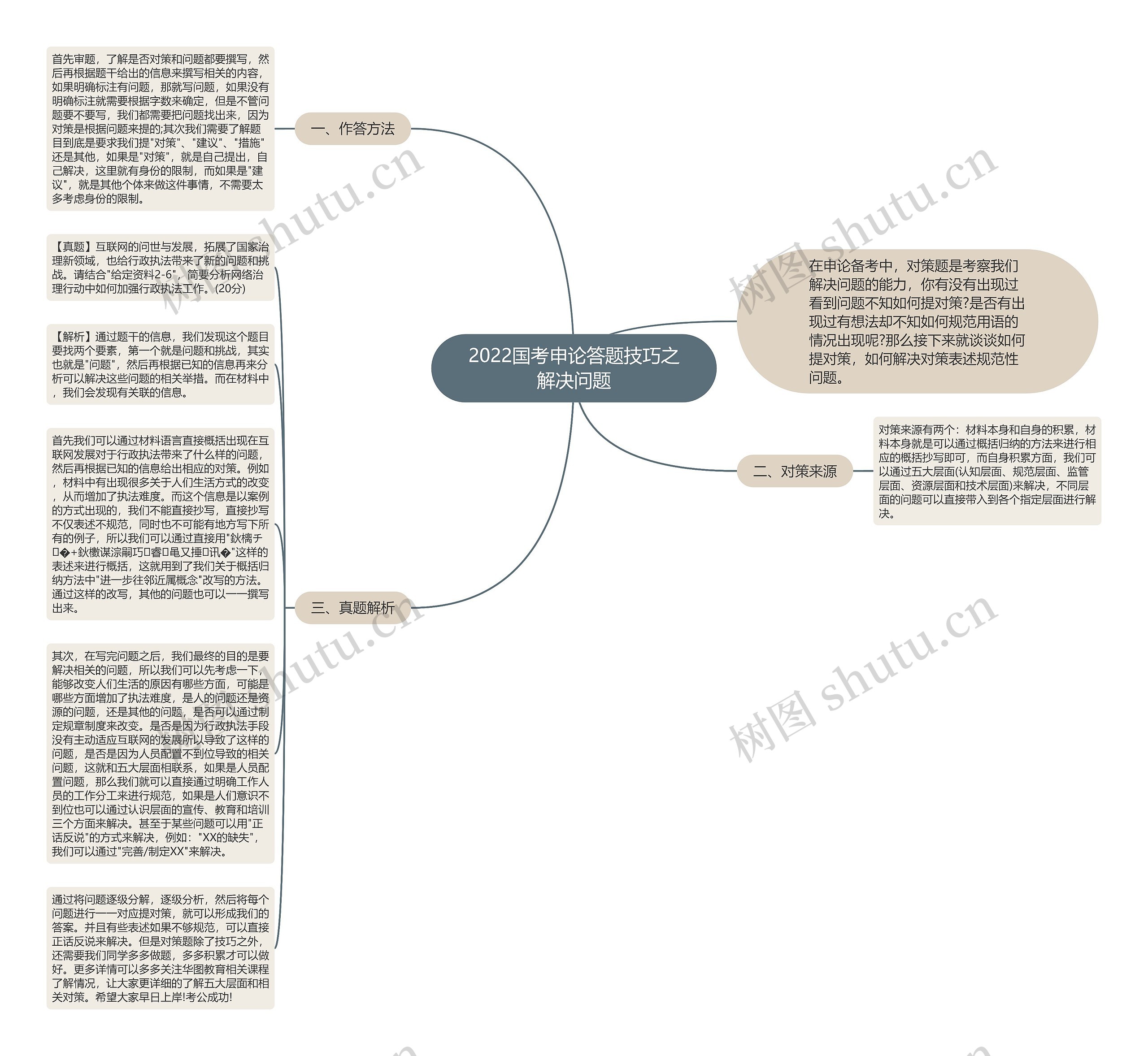 2022国考申论答题技巧之解决问题思维导图