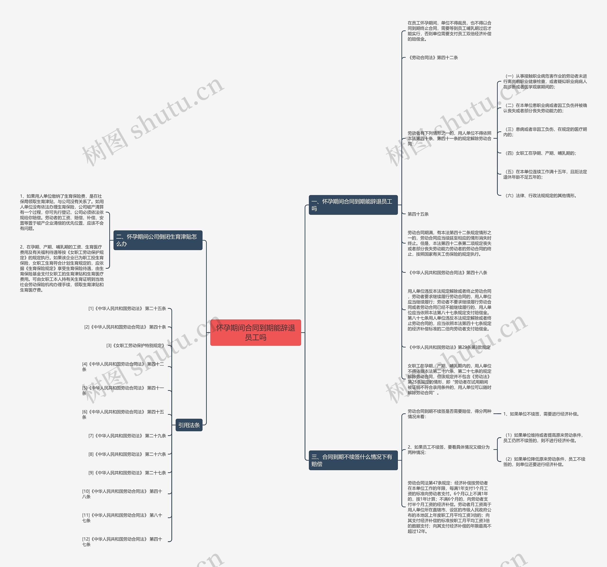 怀孕期间合同到期能辞退员工吗思维导图