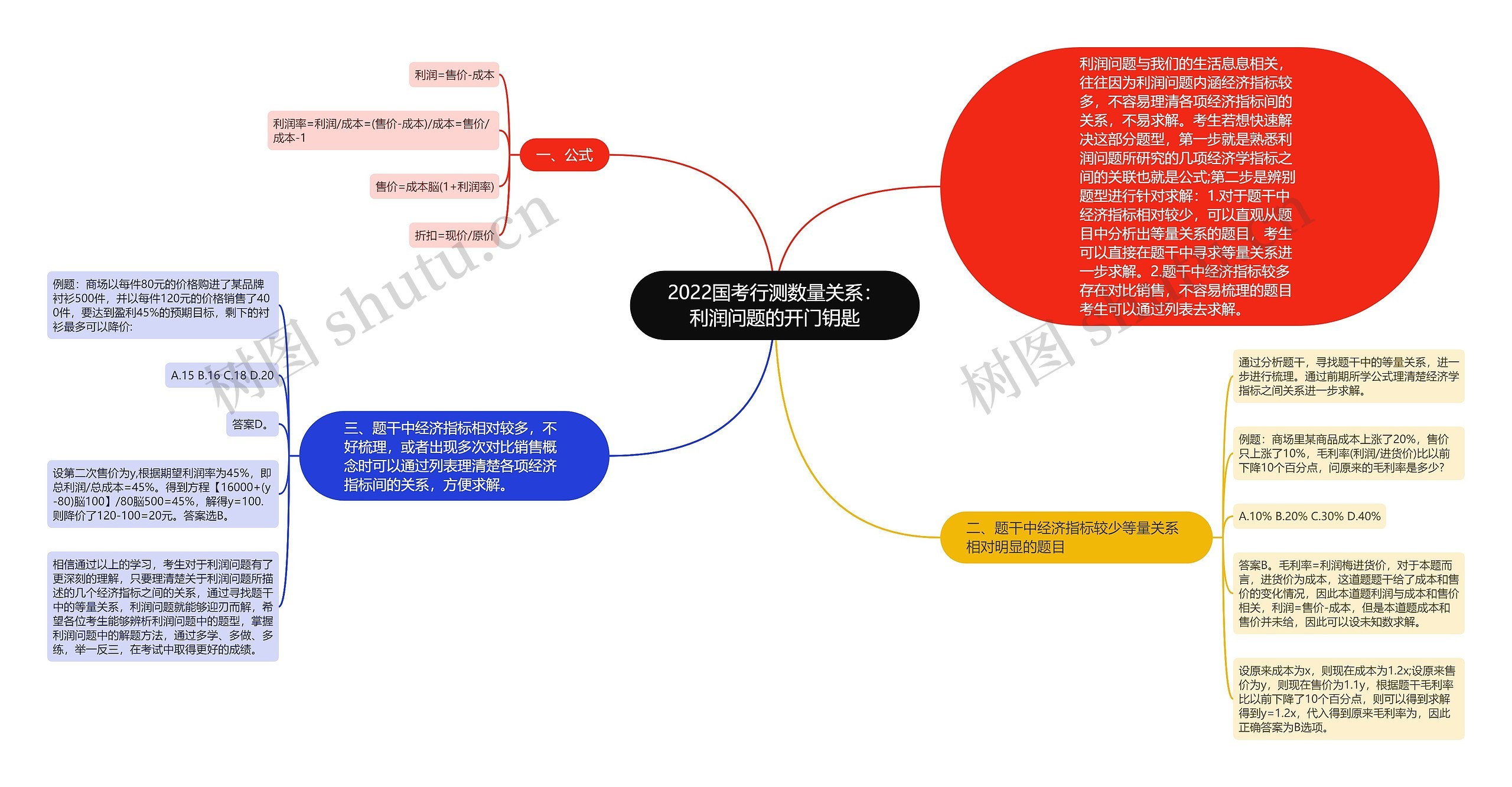 2022国考行测数量关系：利润问题的开门钥匙