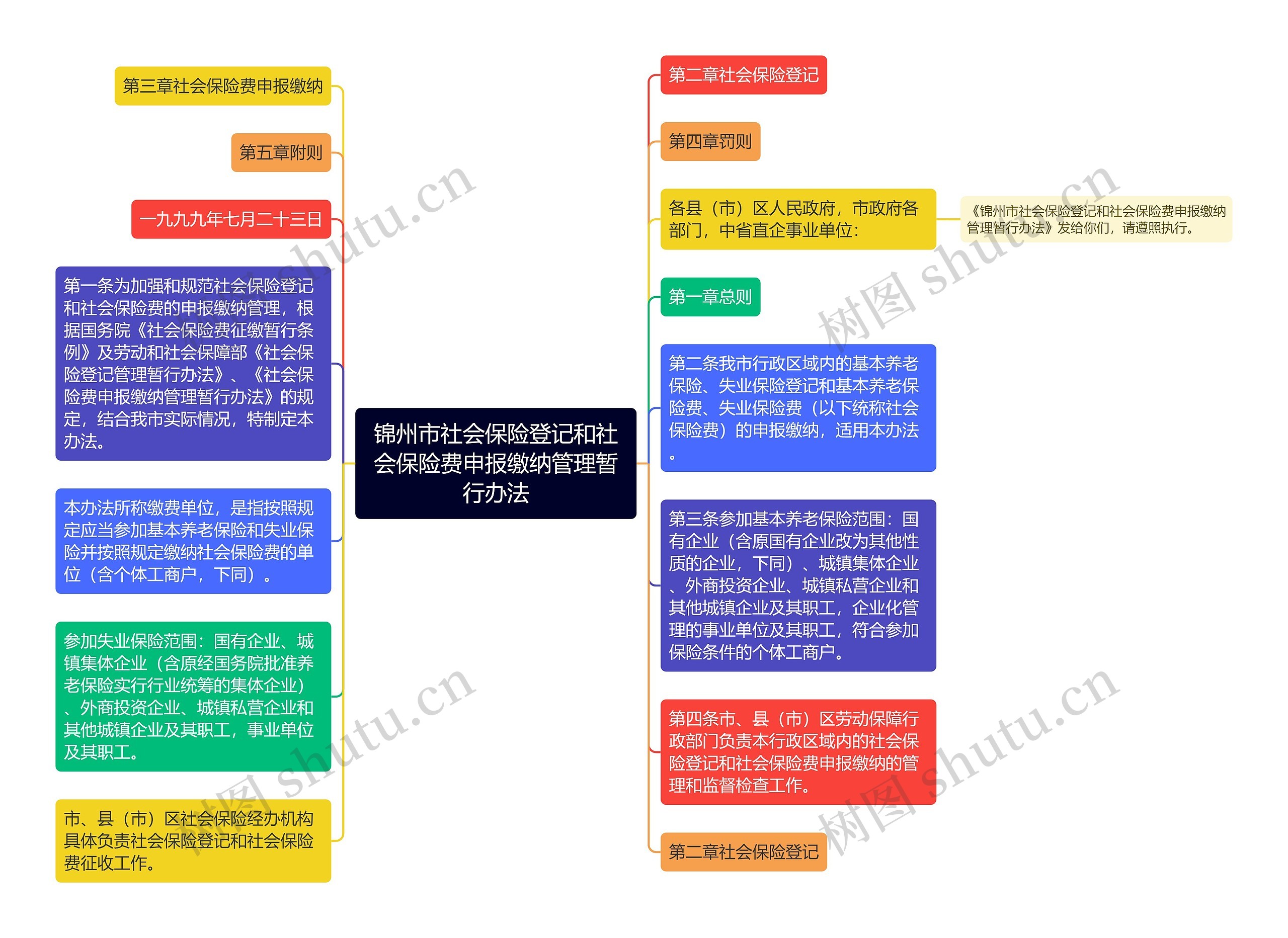 锦州市社会保险登记和社会保险费申报缴纳管理暂行办法思维导图