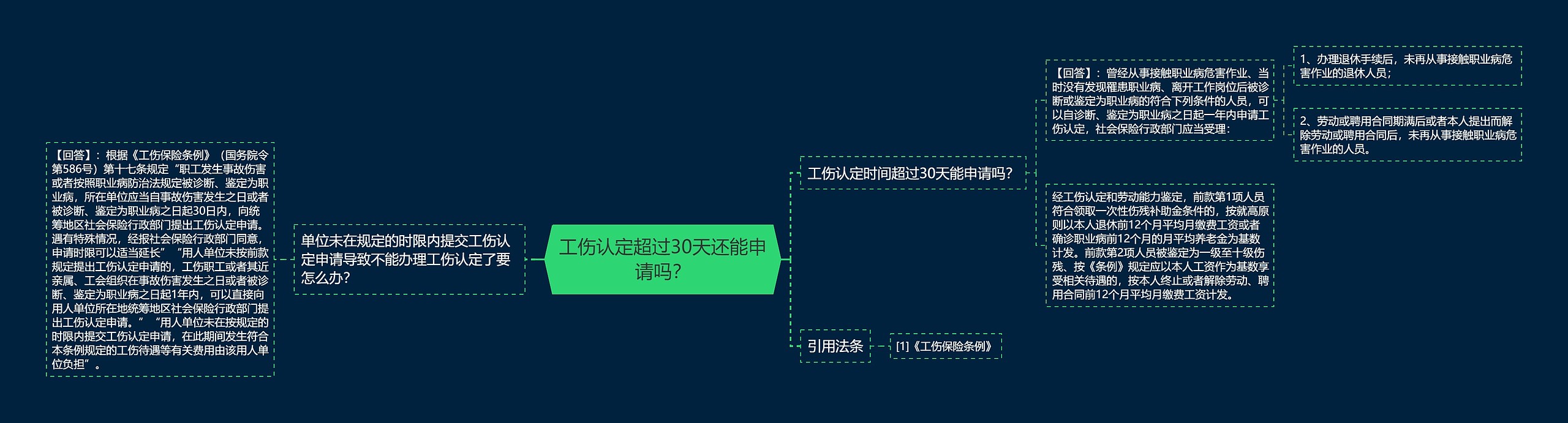 工伤认定超过30天还能申请吗？思维导图