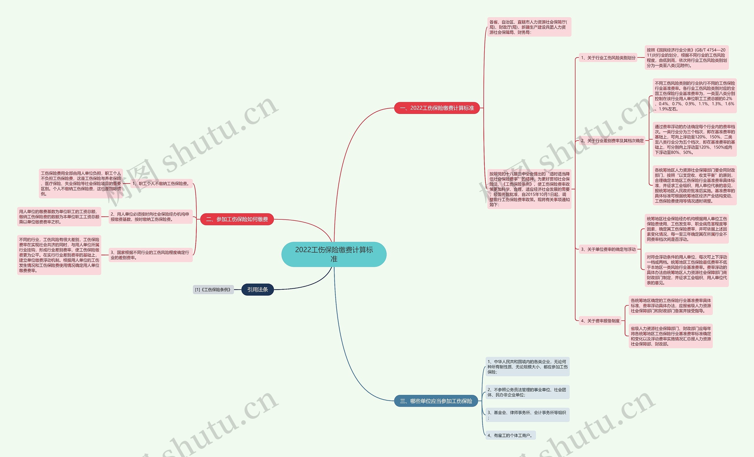 2022工伤保险缴费计算标准思维导图