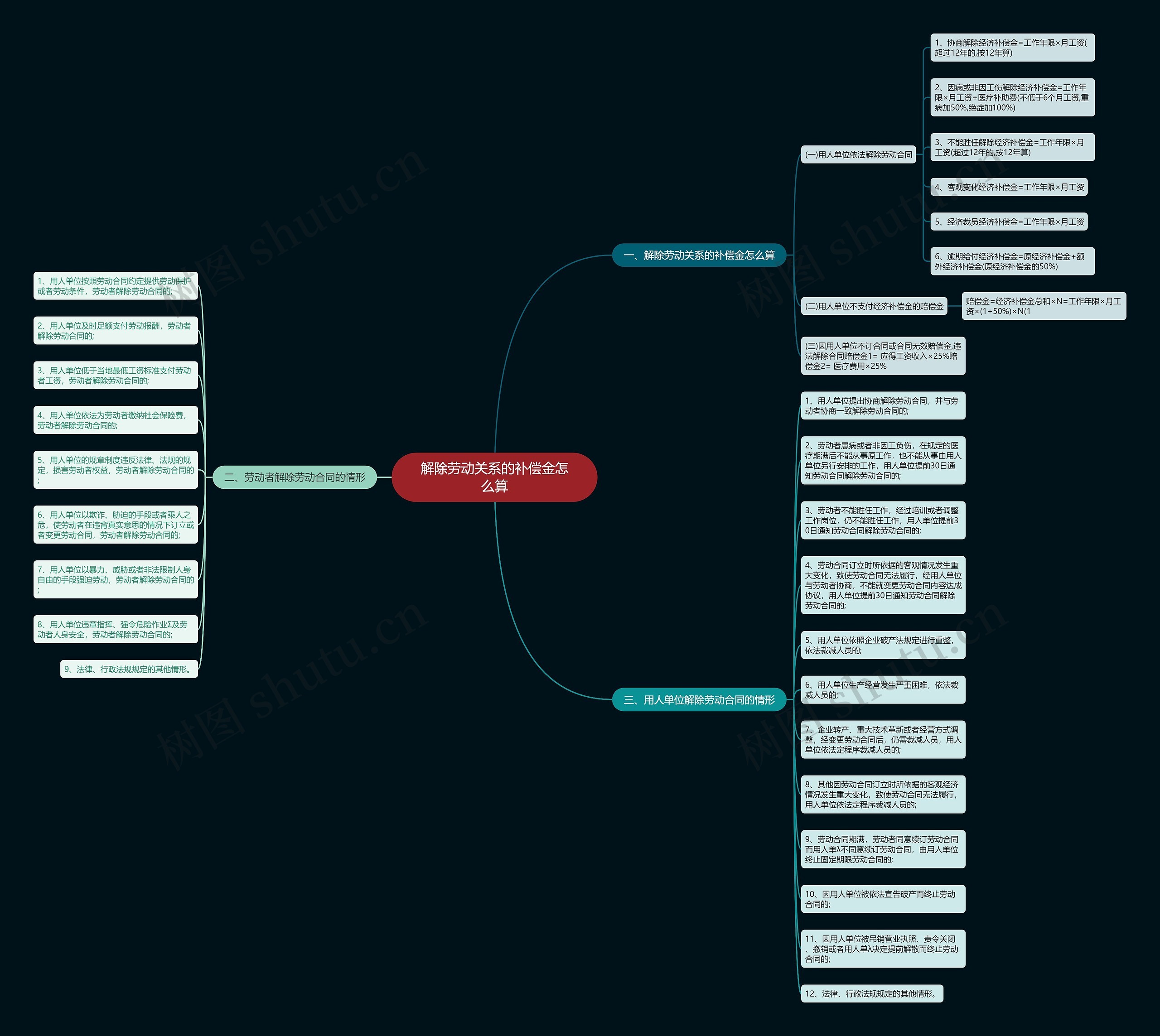 解除劳动关系的补偿金怎么算思维导图
