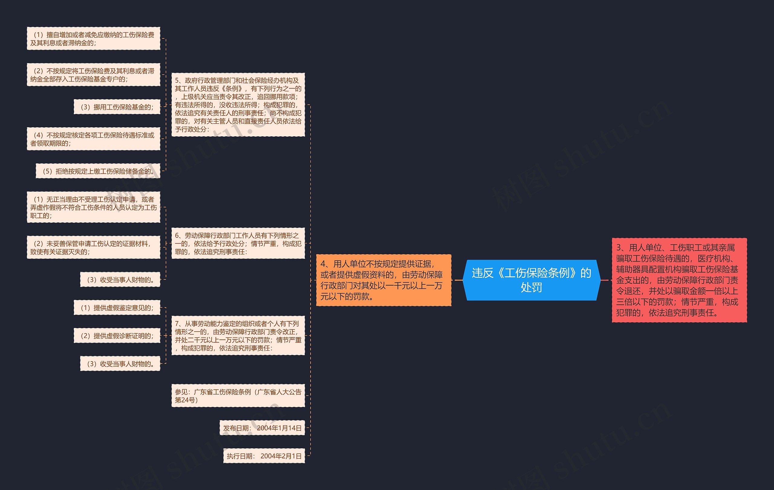违反《工伤保险条例》的处罚思维导图