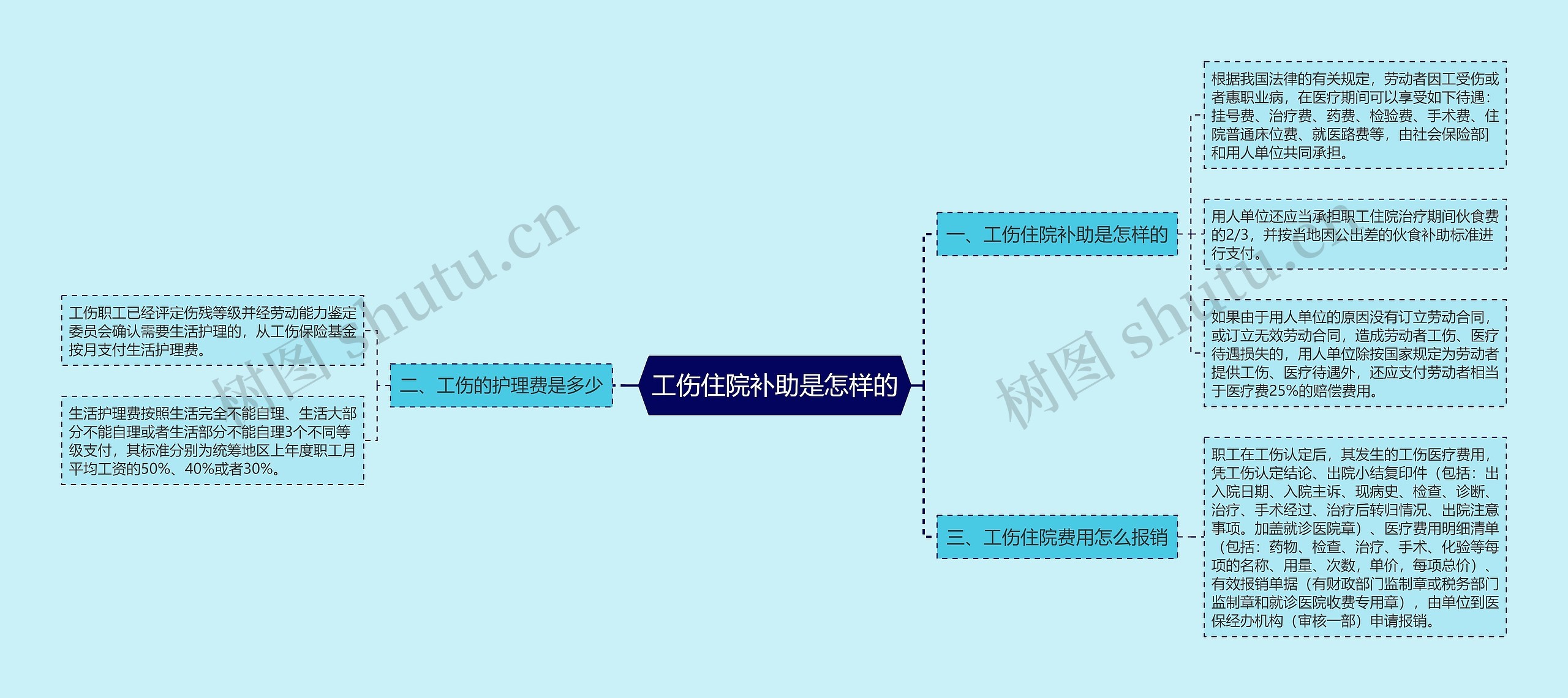 工伤住院补助是怎样的