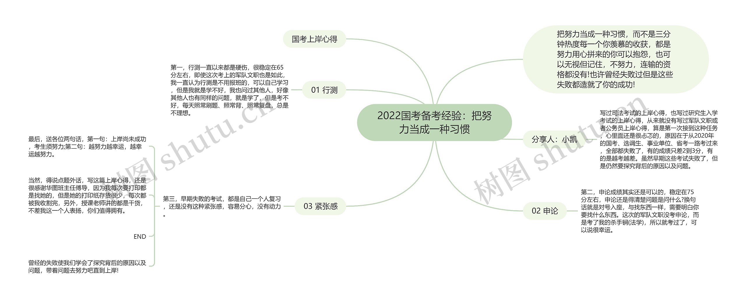 2022国考备考经验：把努力当成一种习惯思维导图