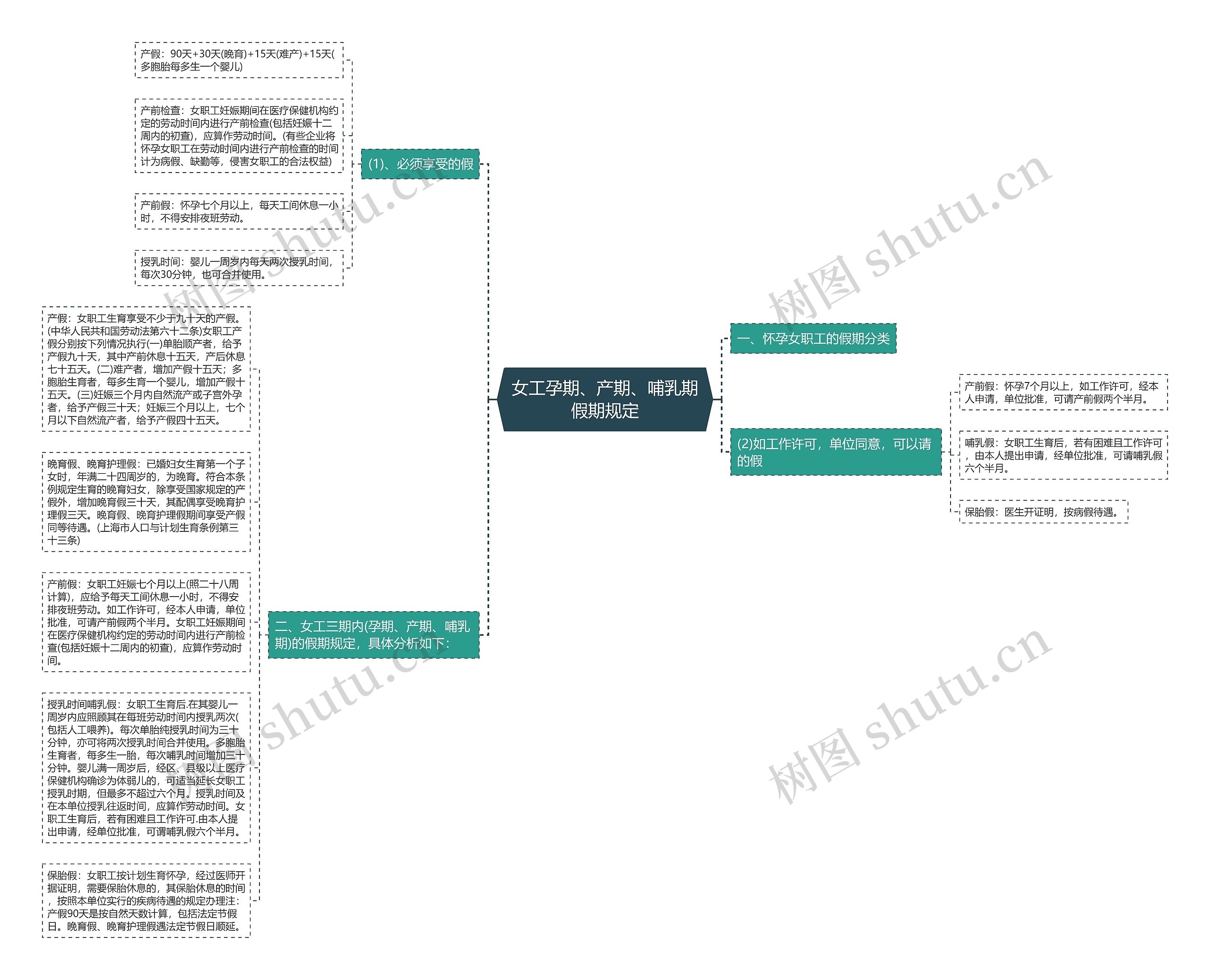 女工孕期、产期、哺乳期假期规定思维导图