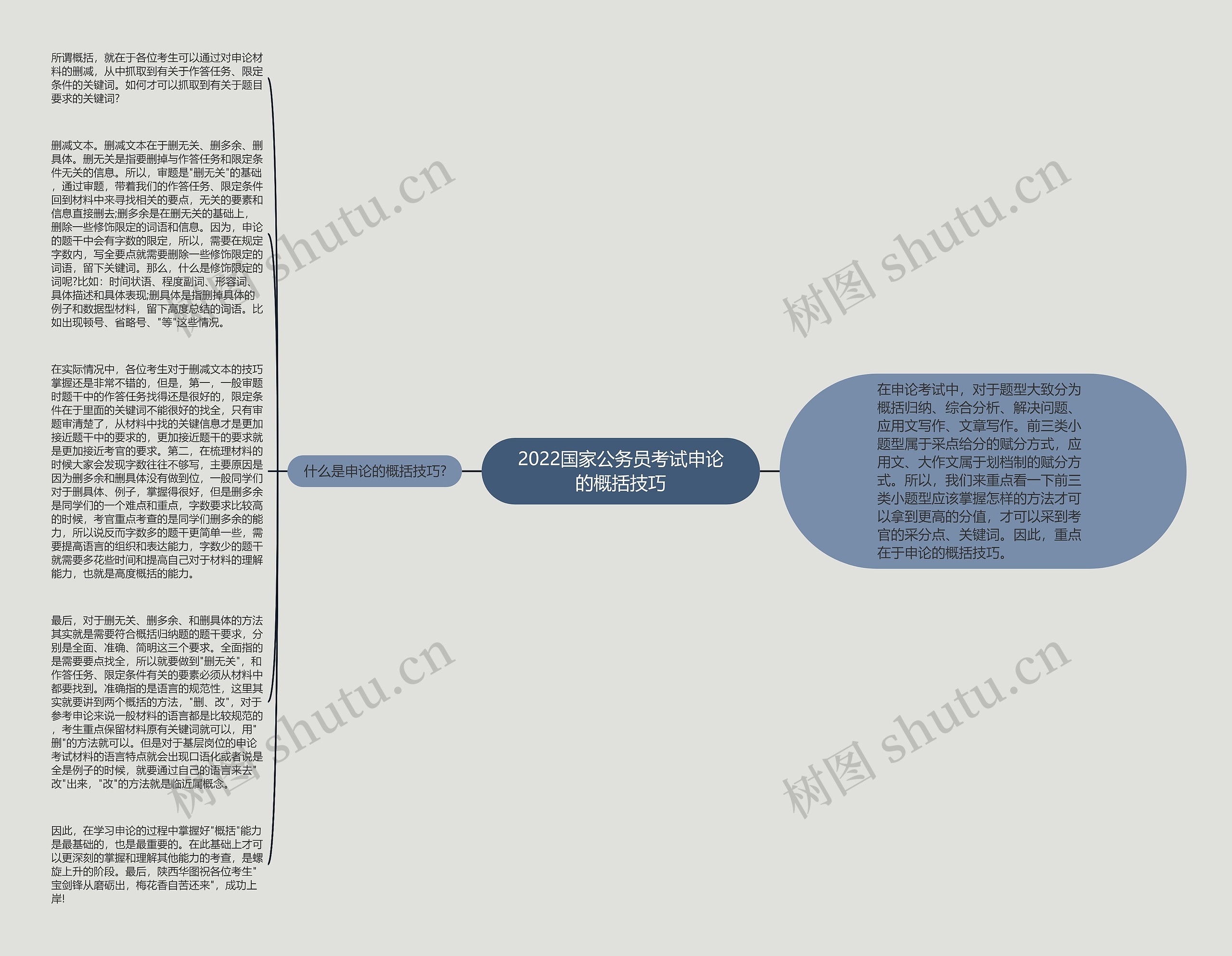 2022国家公务员考试申论的概括技巧思维导图