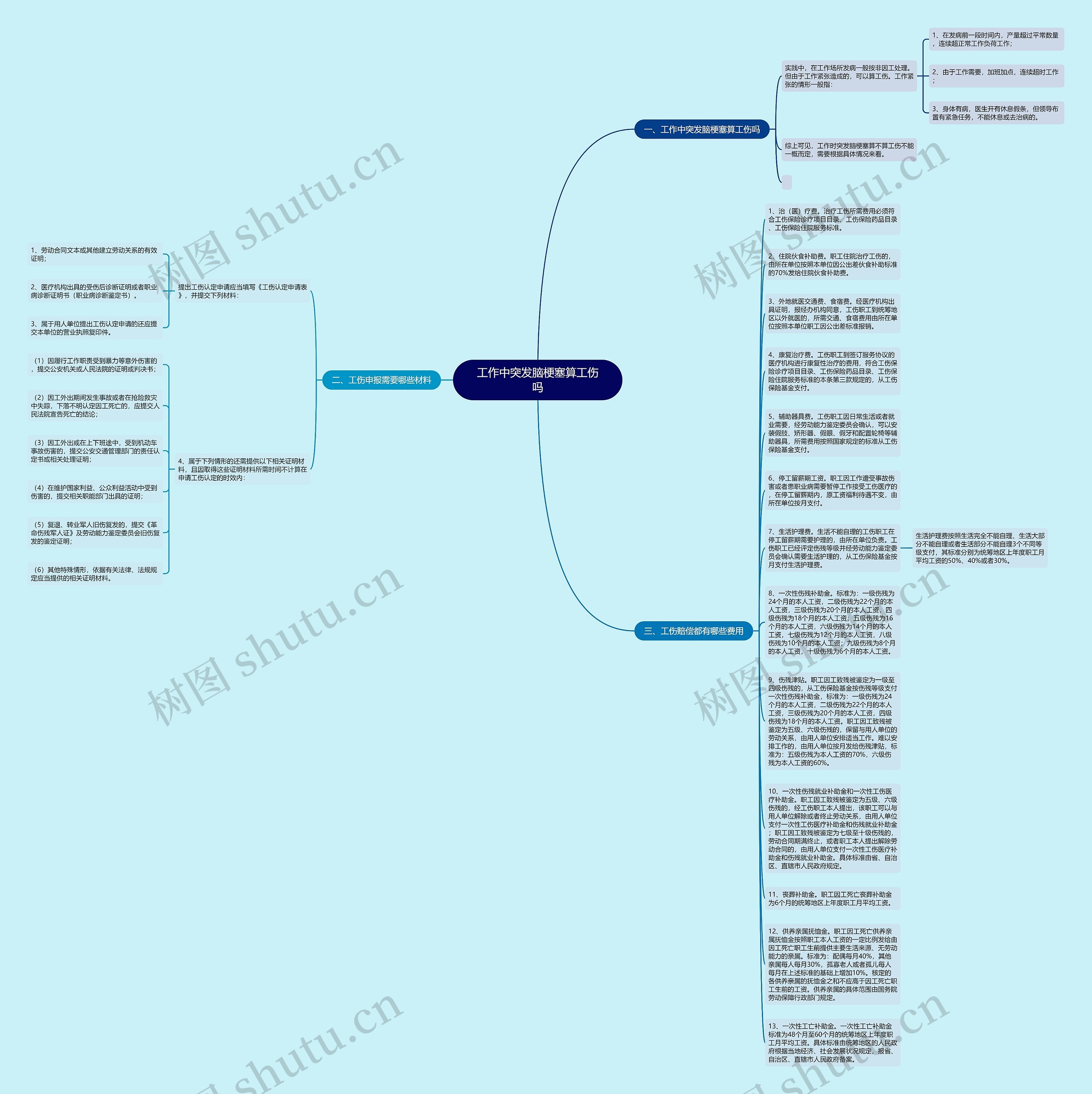 工作中突发脑梗塞算工伤吗思维导图