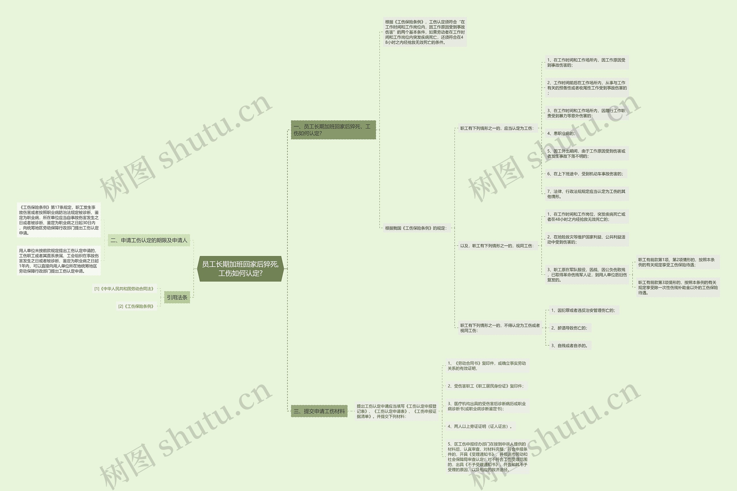 员工长期加班回家后猝死,工伤如何认定?思维导图