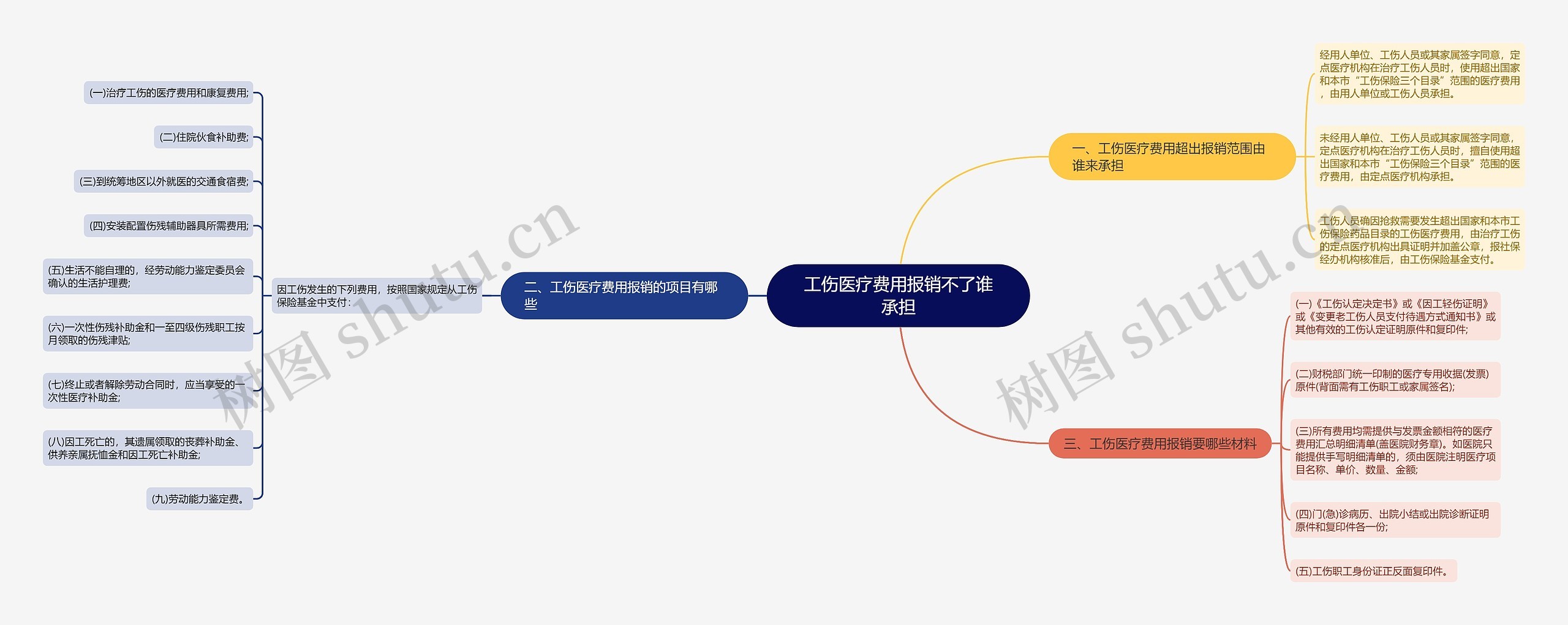 工伤医疗费用报销不了谁承担思维导图