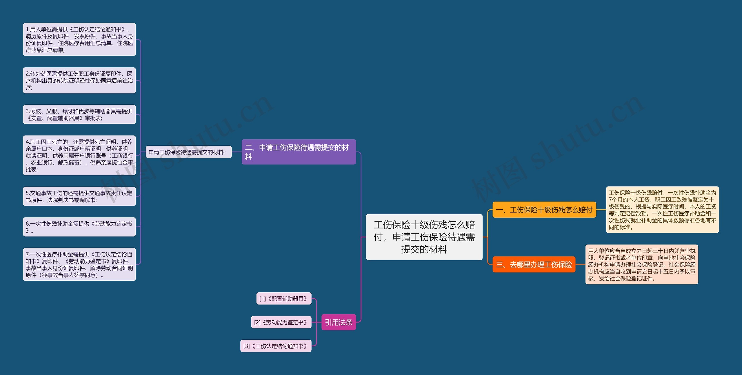 工伤保险十级伤残怎么赔付，申请工伤保险待遇需提交的材料思维导图