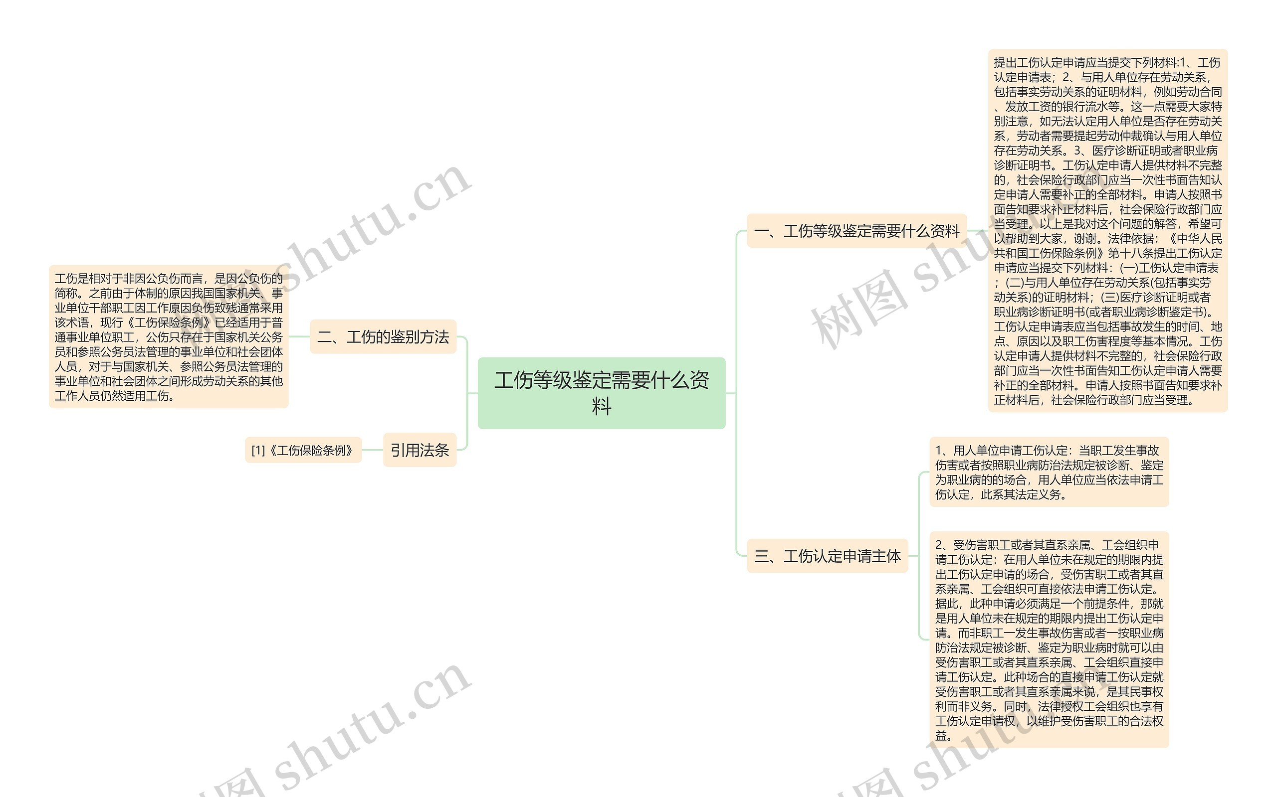 工伤等级鉴定需要什么资料思维导图