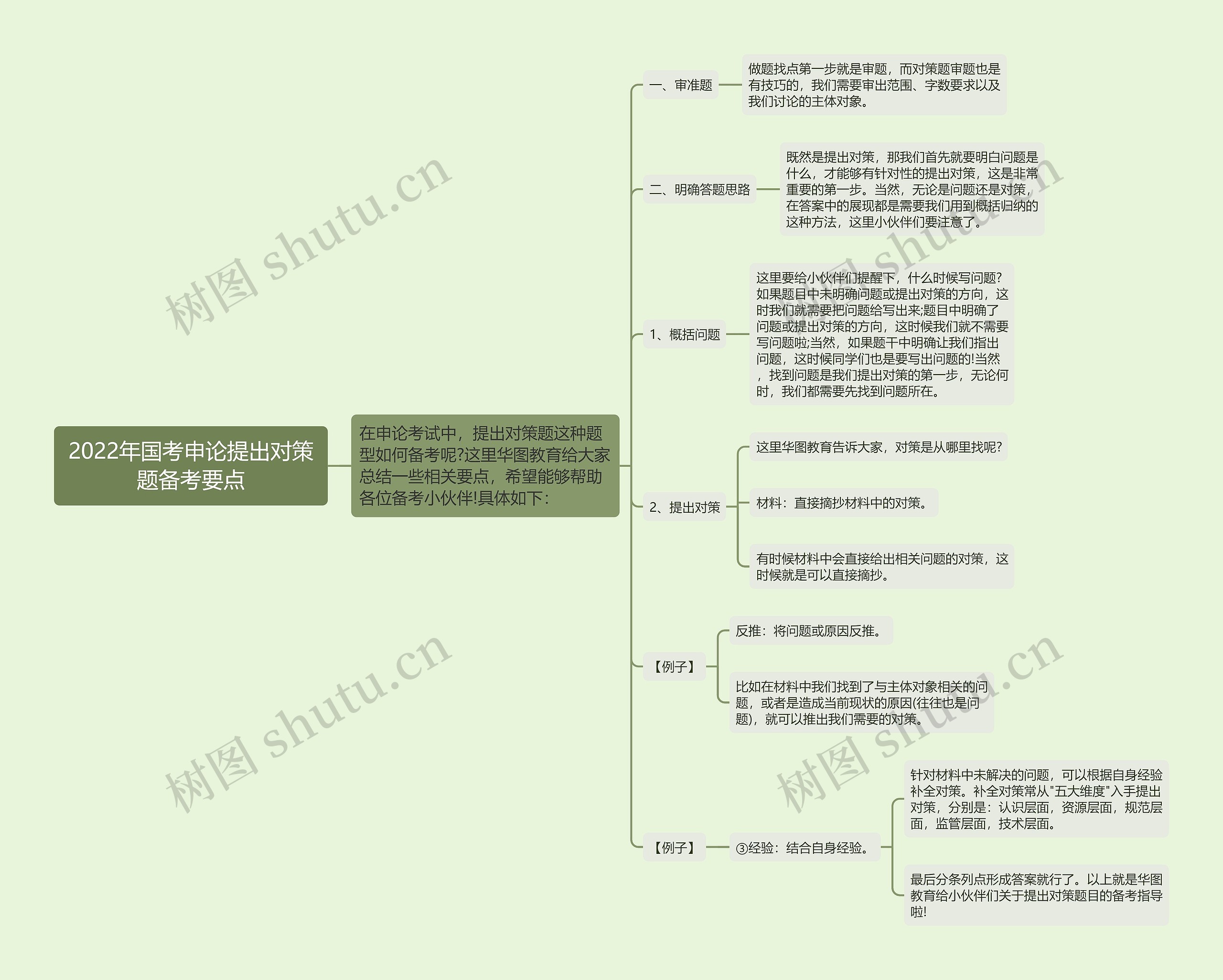 2022年国考申论提出对策题备考要点思维导图