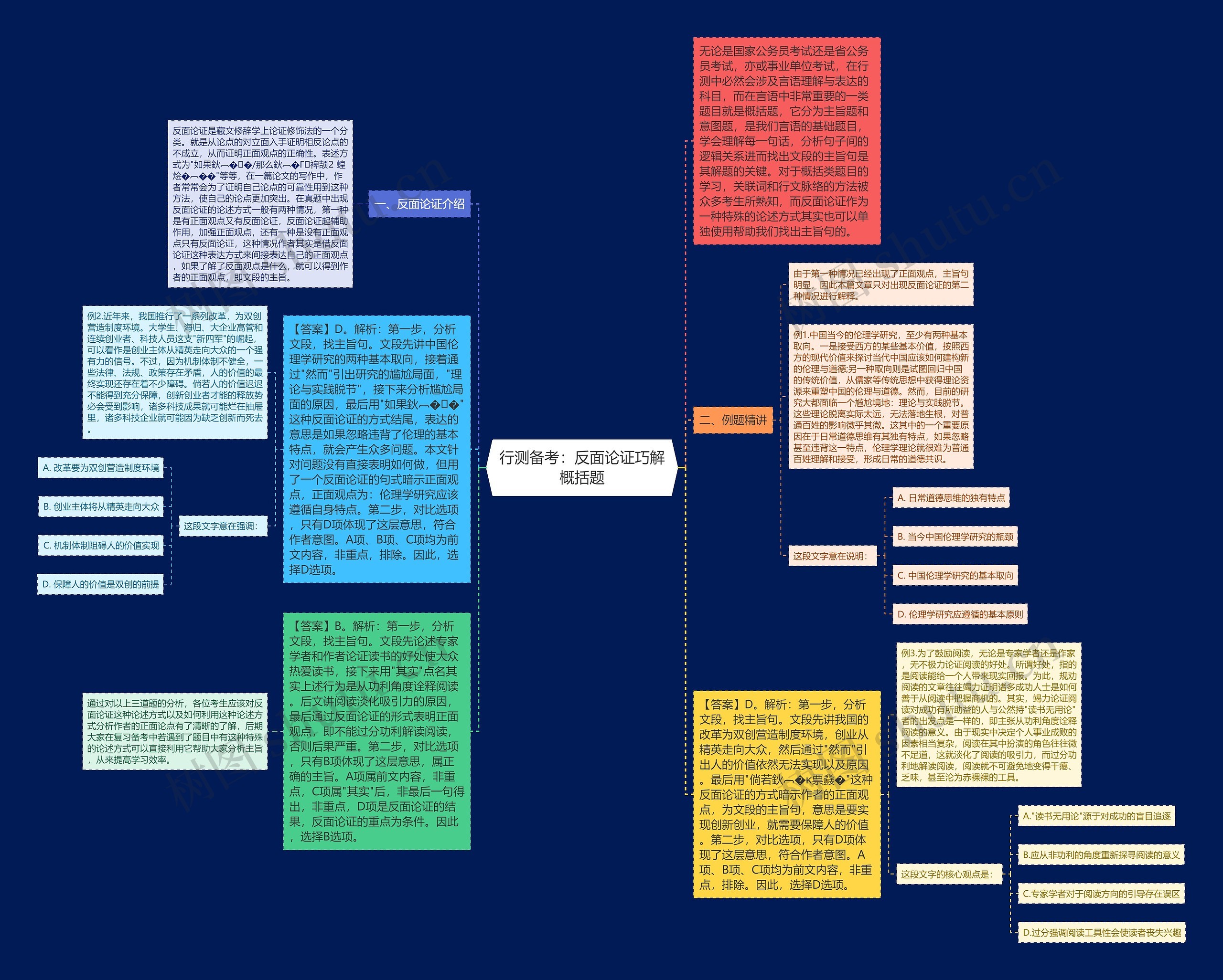 行测备考：反面论证巧解概括题思维导图