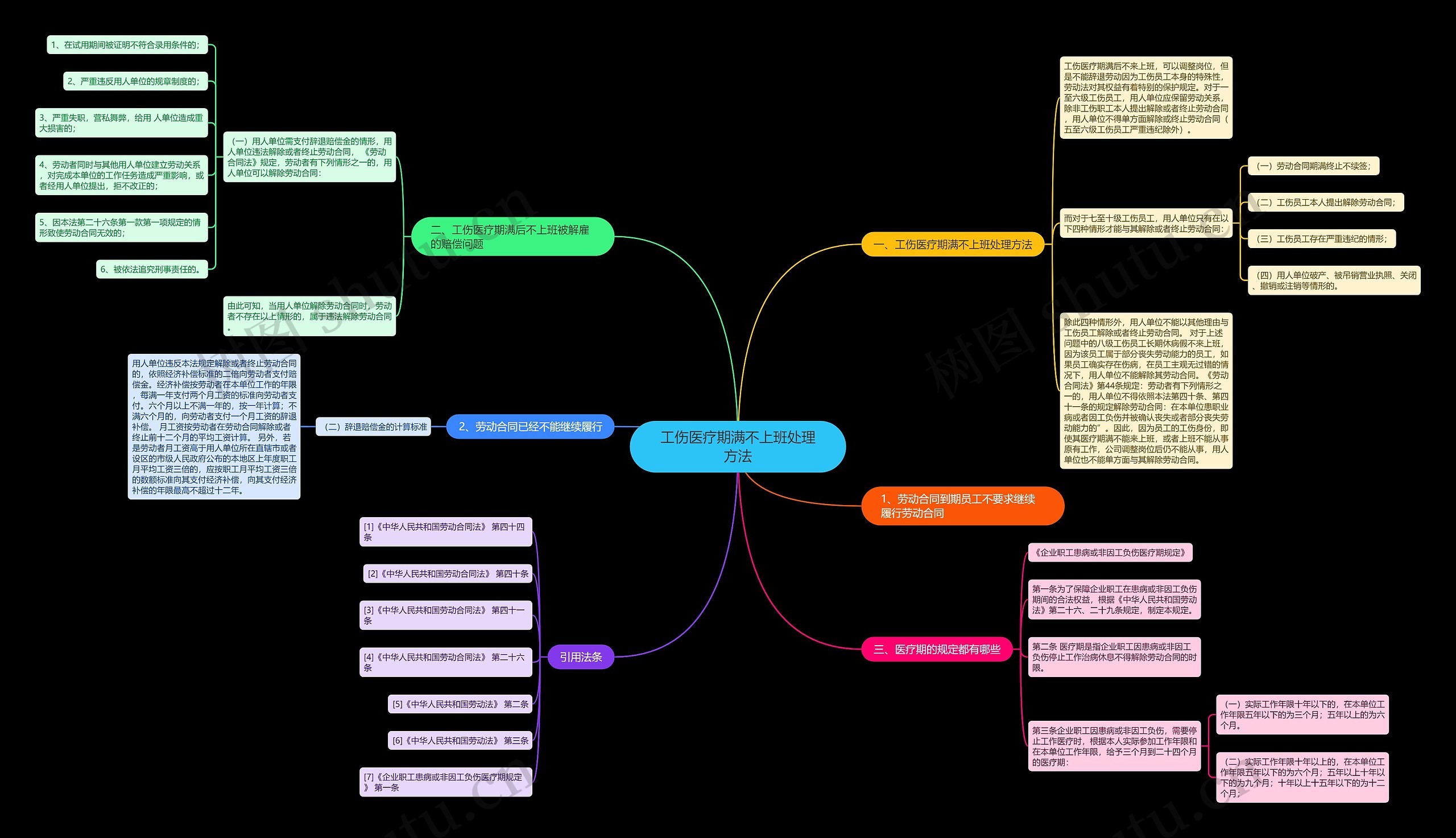 工伤医疗期满不上班处理方法思维导图