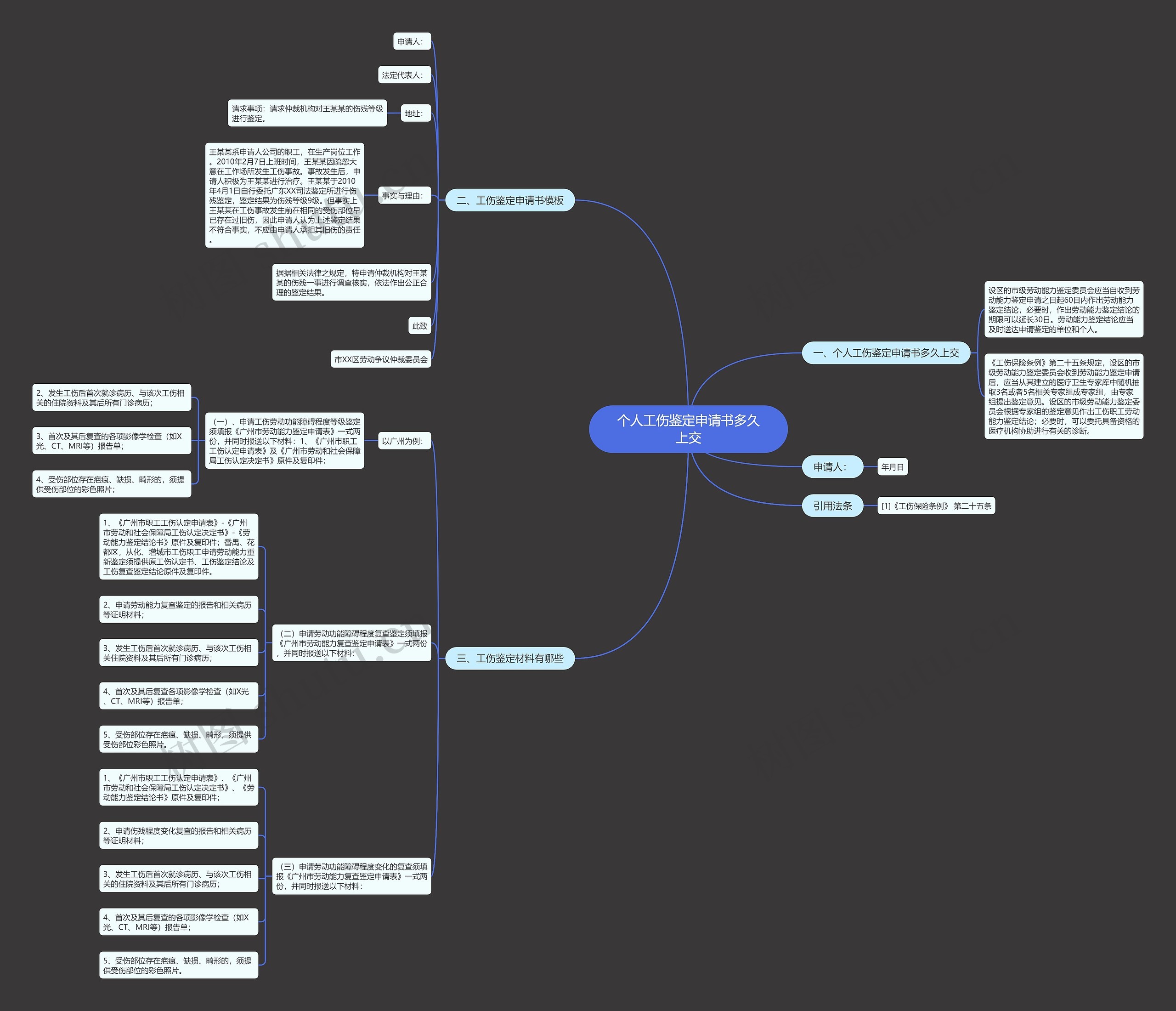个人工伤鉴定申请书多久上交思维导图